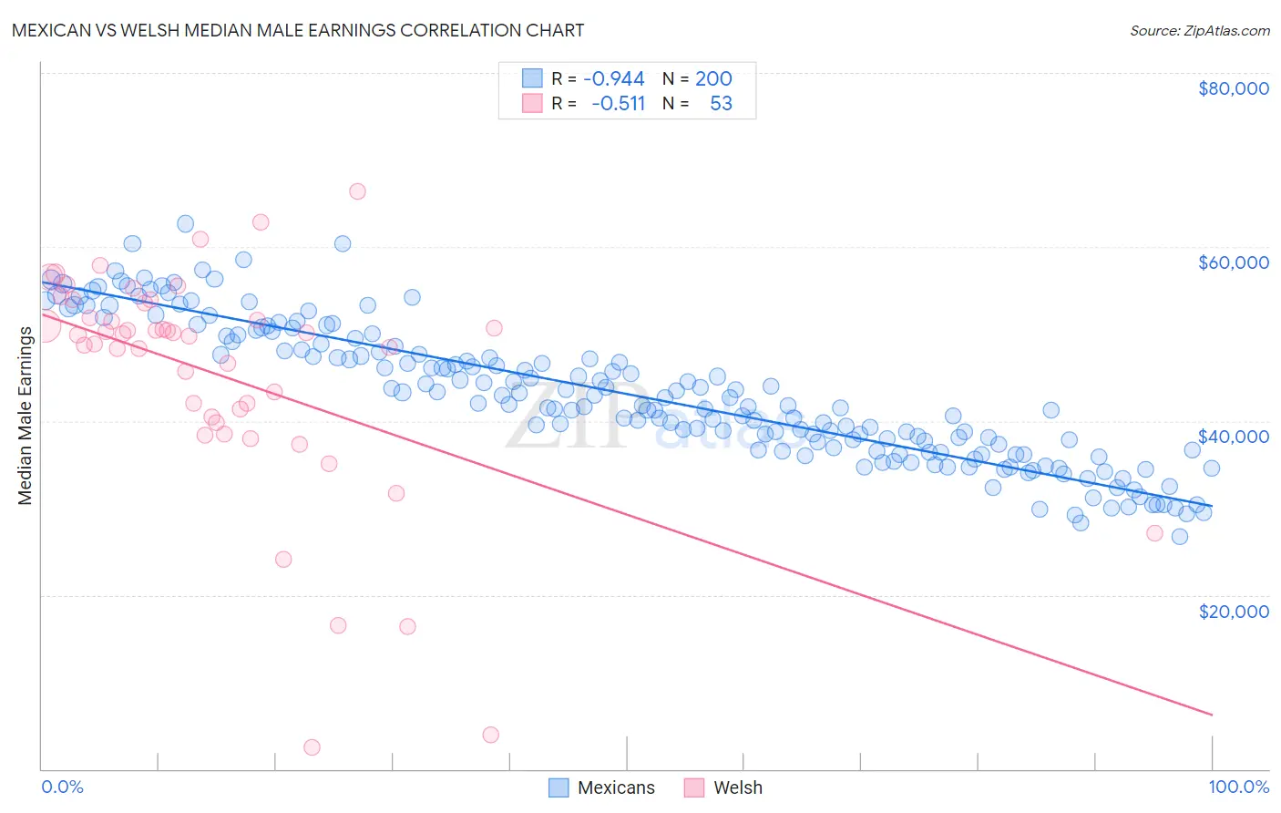 Mexican vs Welsh Median Male Earnings