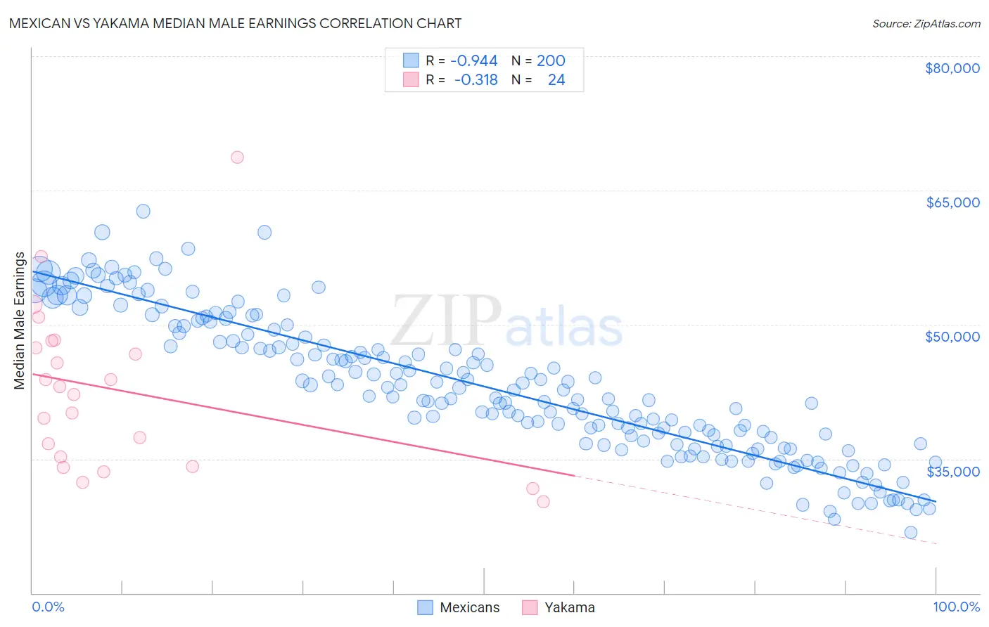 Mexican vs Yakama Median Male Earnings