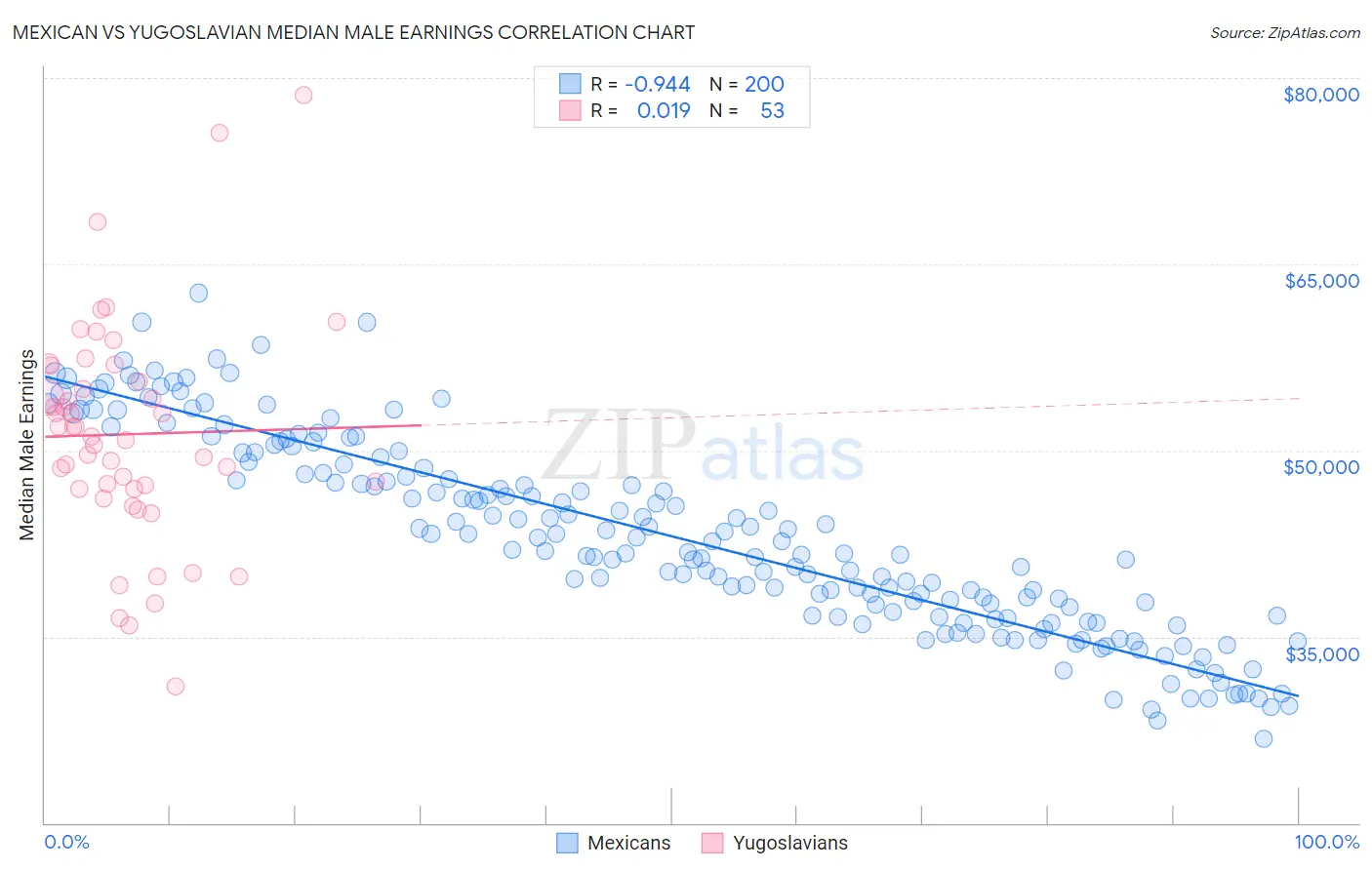 Mexican vs Yugoslavian Median Male Earnings