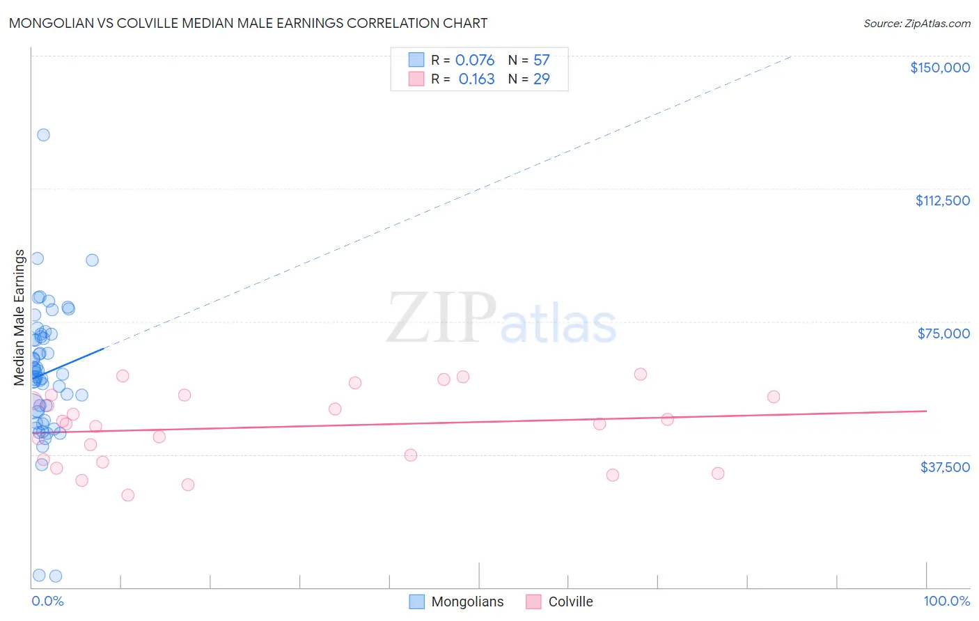 Mongolian vs Colville Median Male Earnings