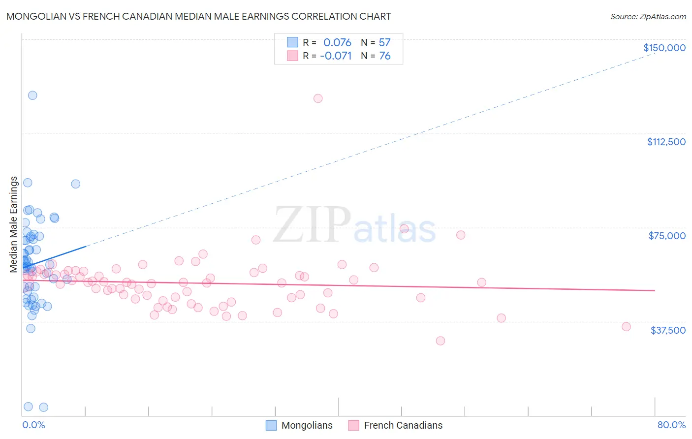 Mongolian vs French Canadian Median Male Earnings