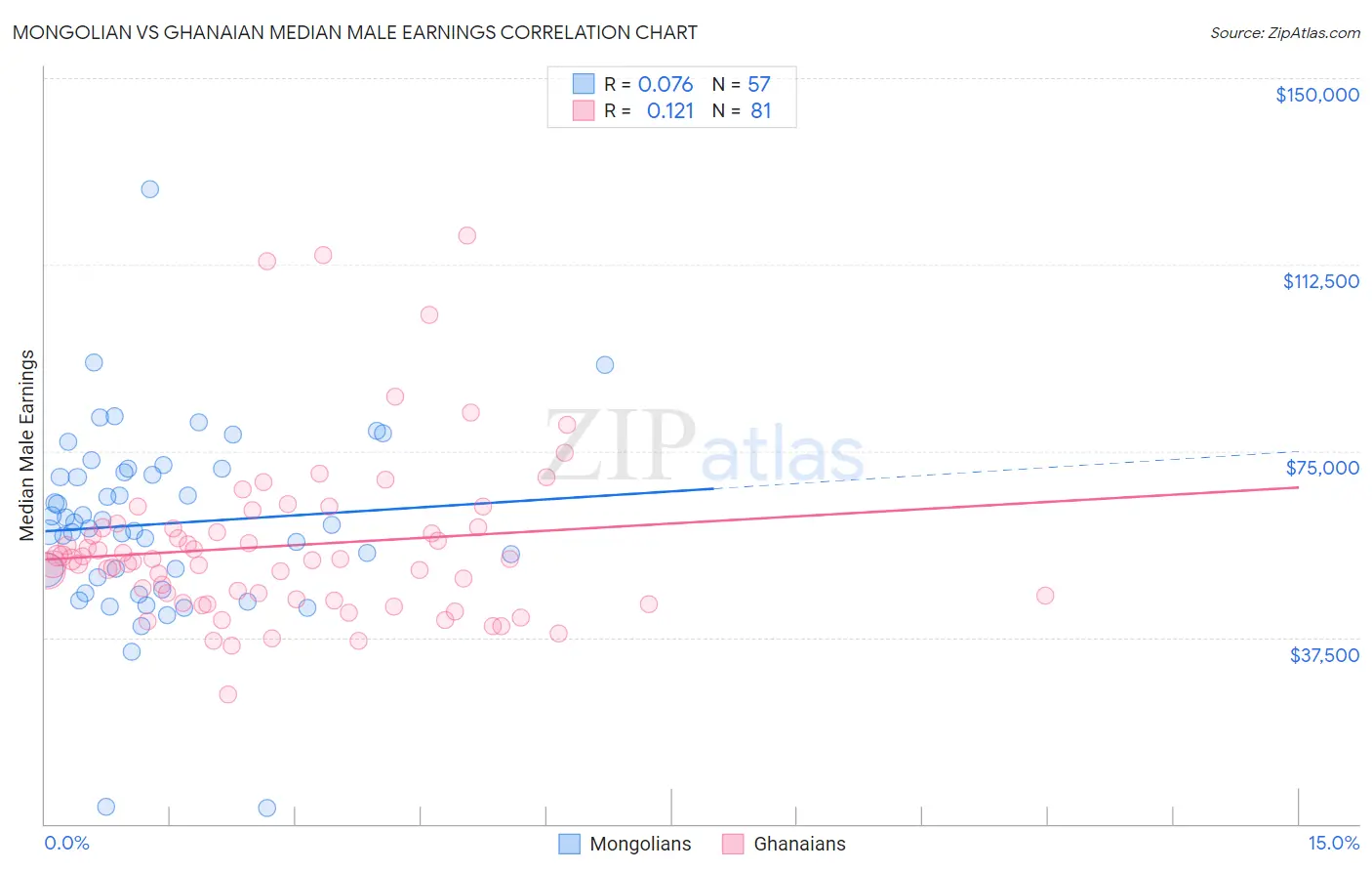 Mongolian vs Ghanaian Median Male Earnings