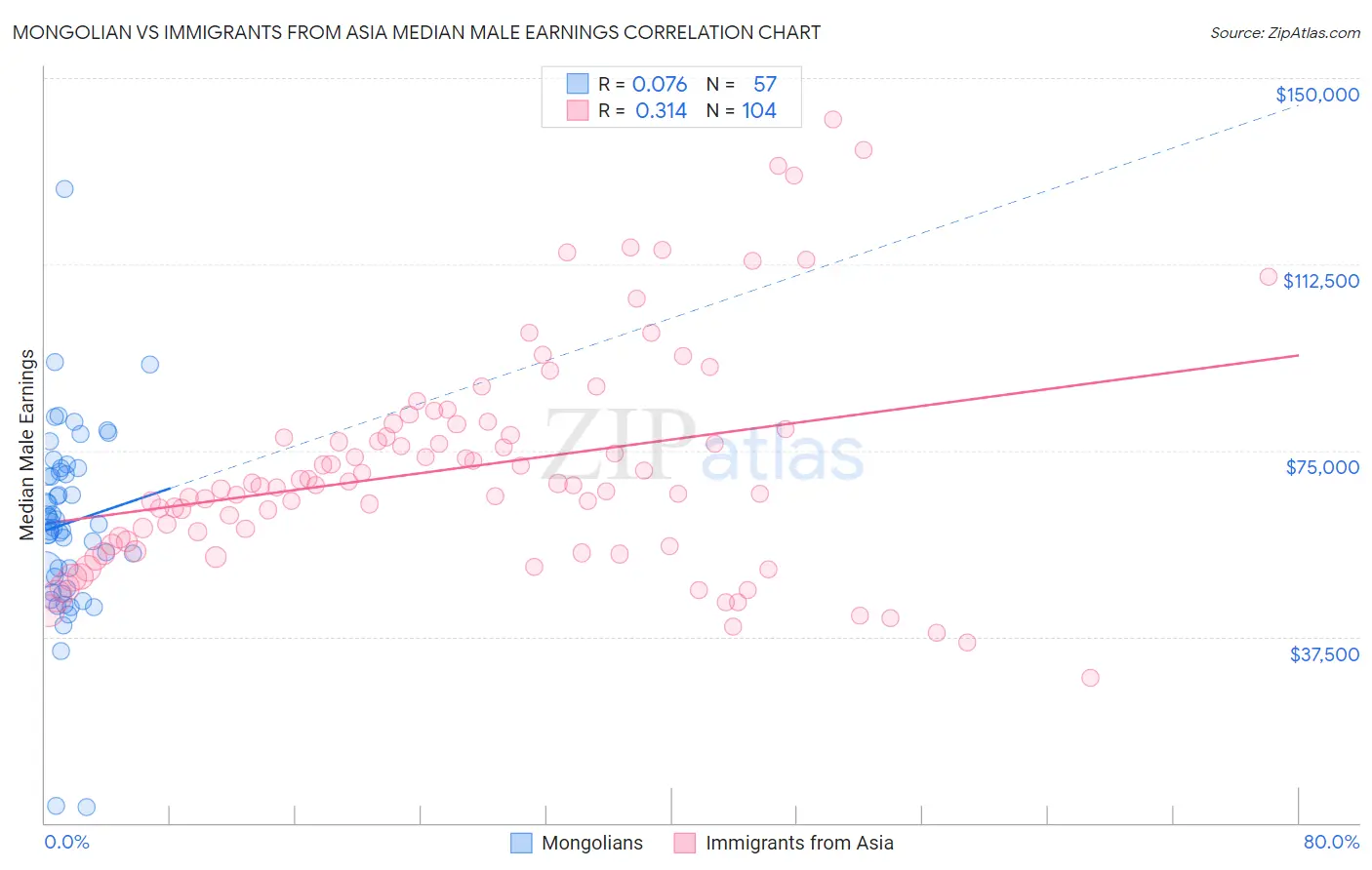 Mongolian vs Immigrants from Asia Median Male Earnings