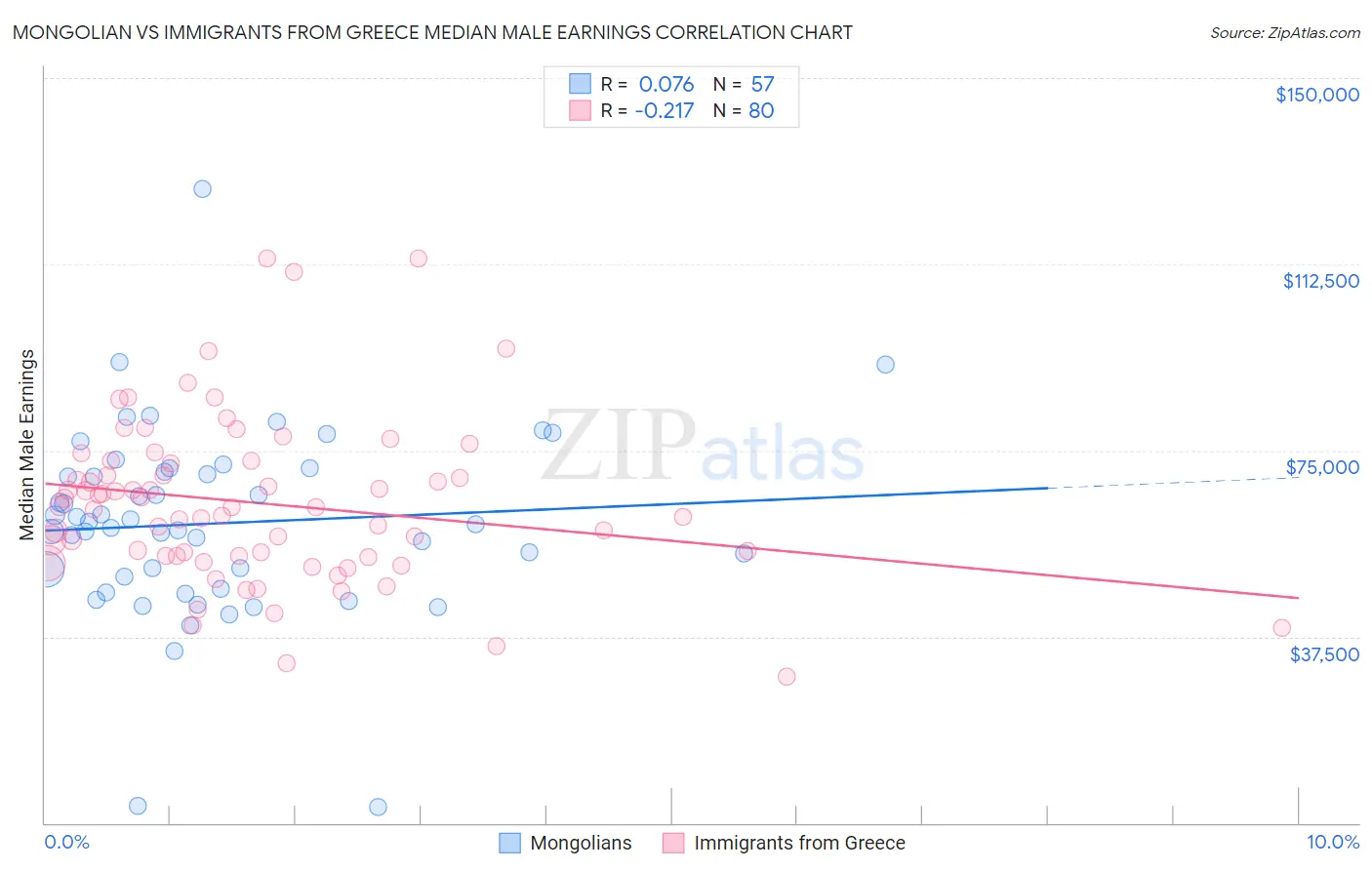 Mongolian vs Immigrants from Greece Median Male Earnings