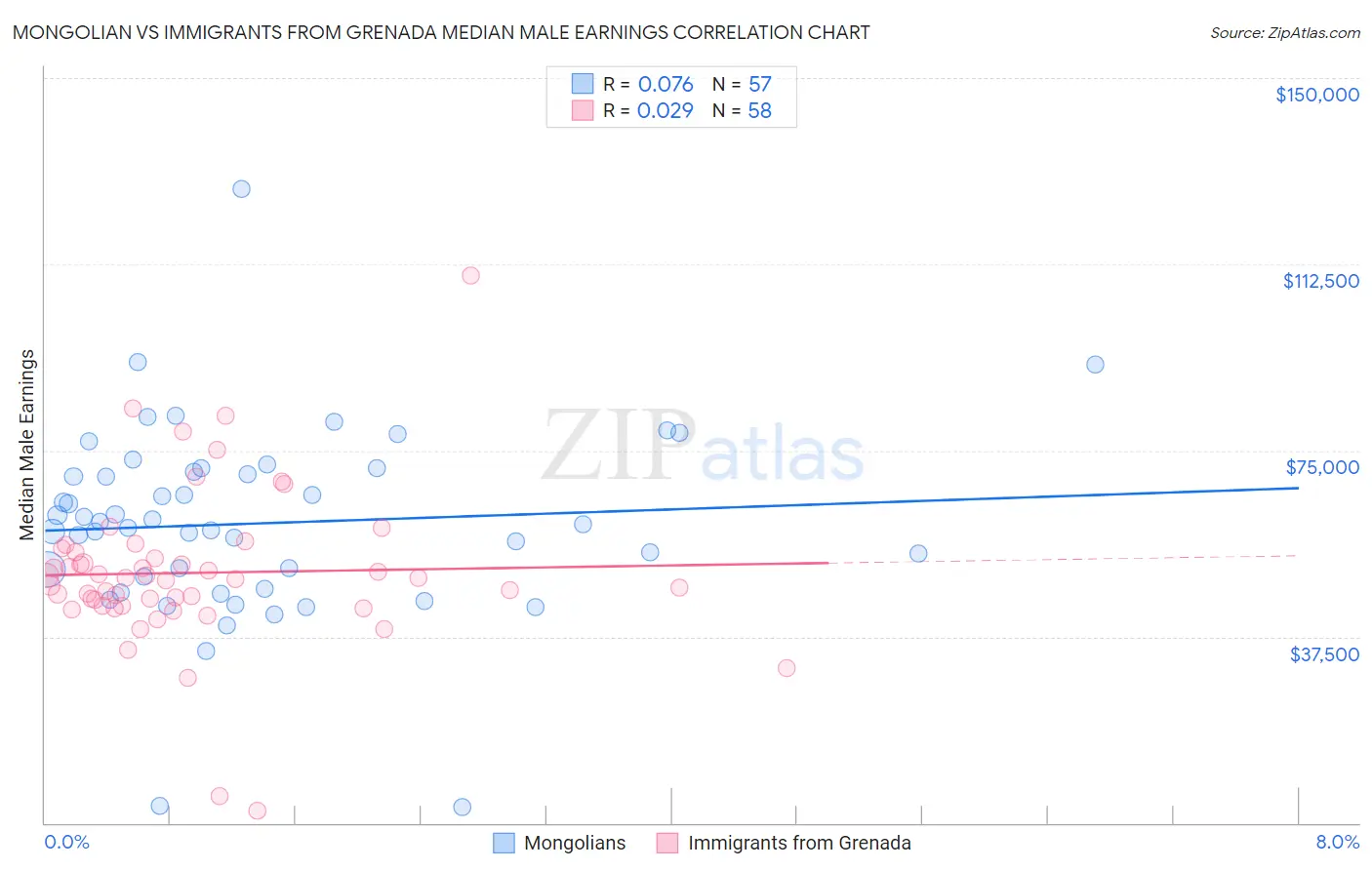 Mongolian vs Immigrants from Grenada Median Male Earnings