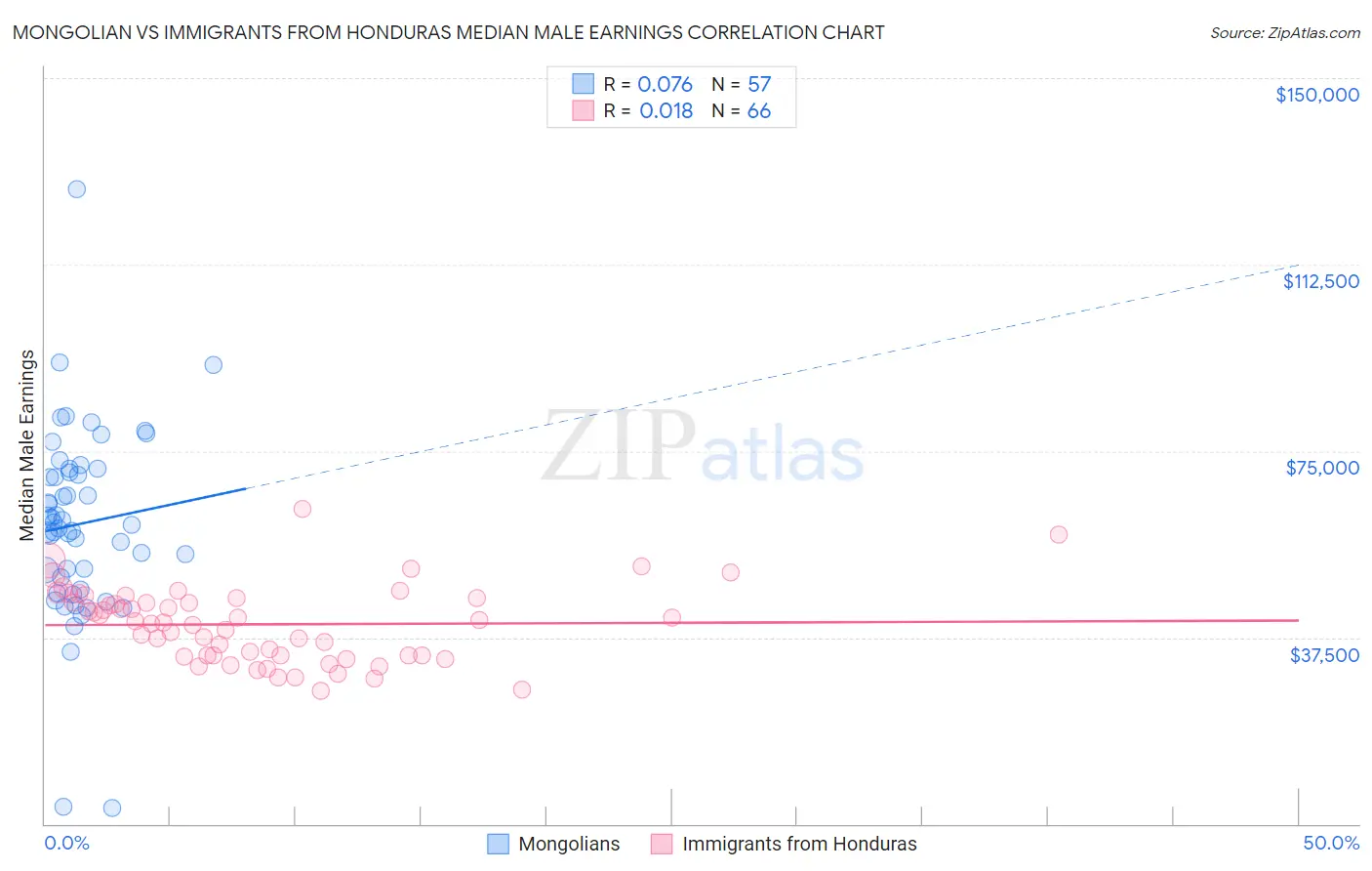 Mongolian vs Immigrants from Honduras Median Male Earnings