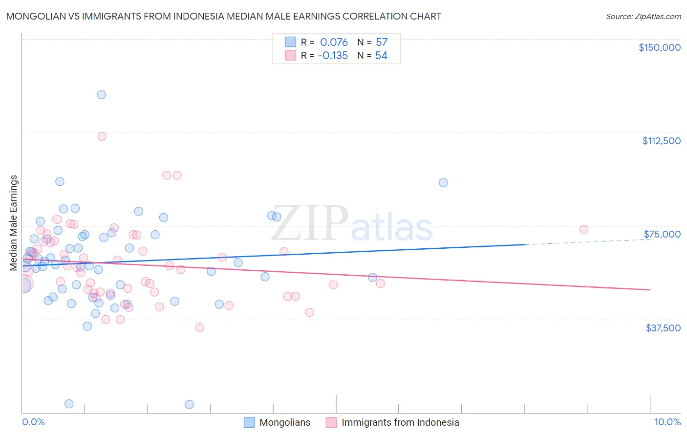 Mongolian vs Immigrants from Indonesia Median Male Earnings
