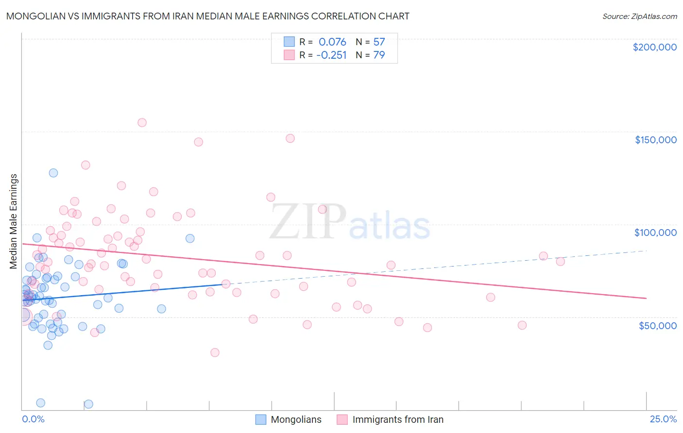 Mongolian vs Immigrants from Iran Median Male Earnings