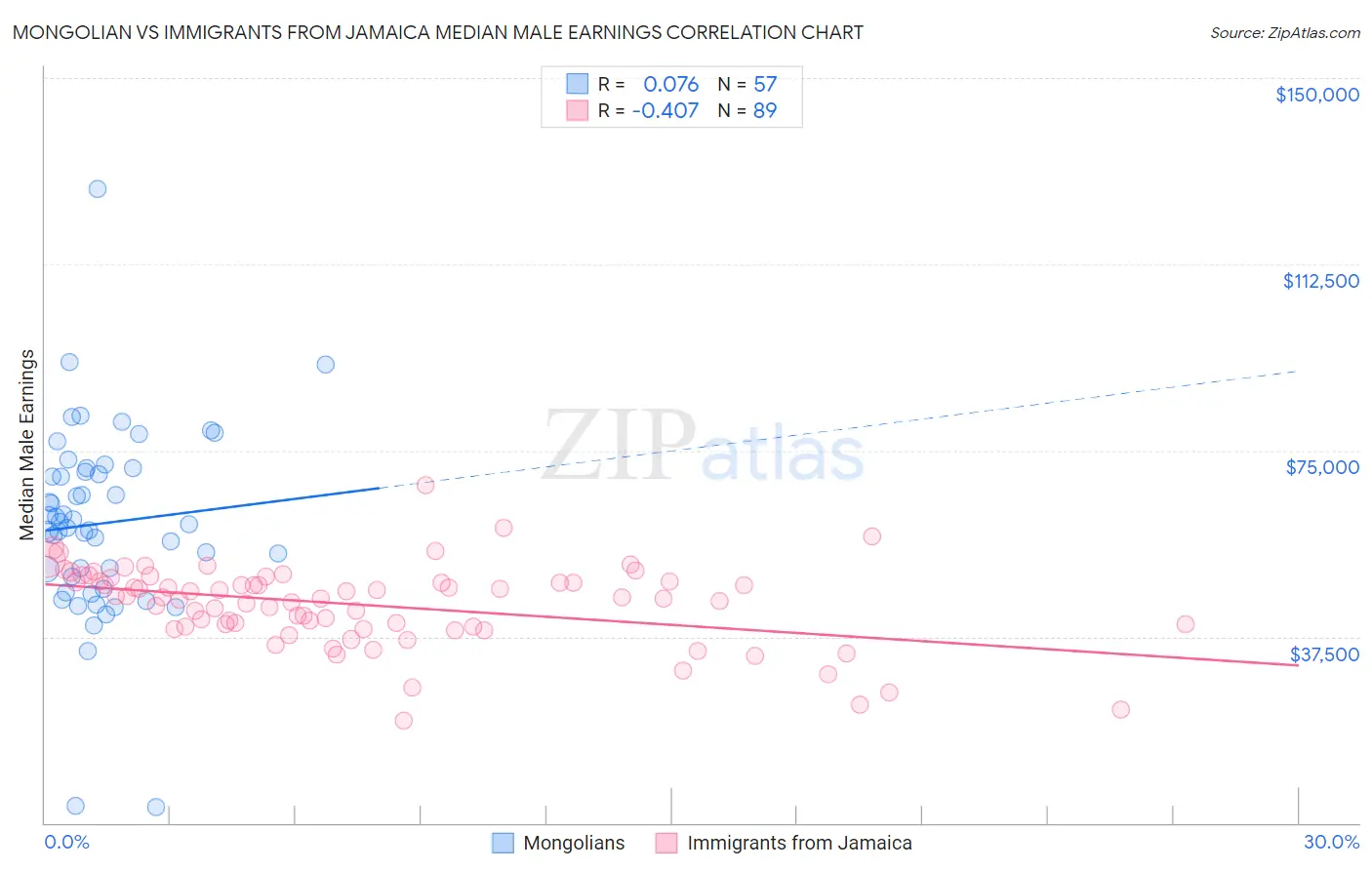 Mongolian vs Immigrants from Jamaica Median Male Earnings