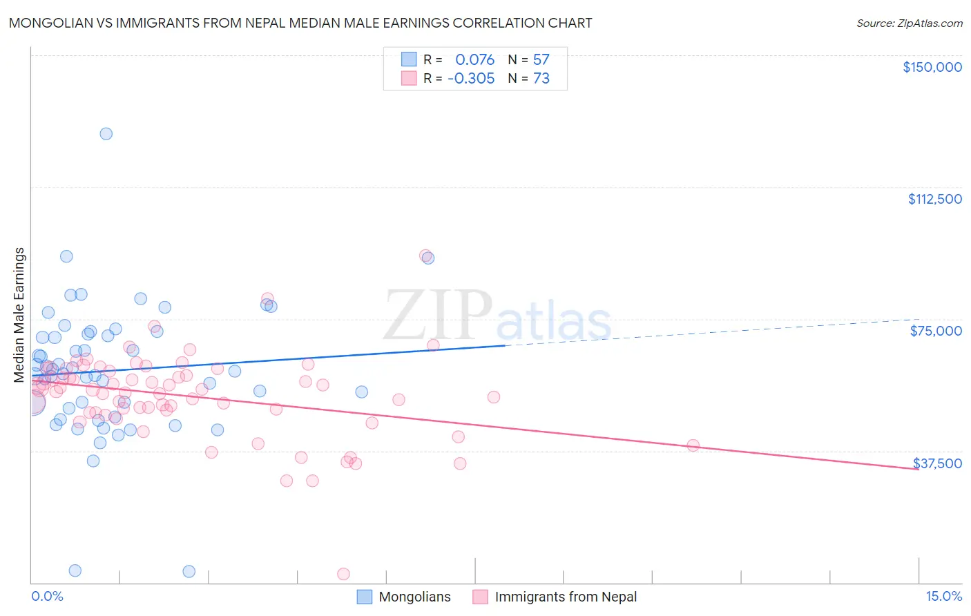 Mongolian vs Immigrants from Nepal Median Male Earnings