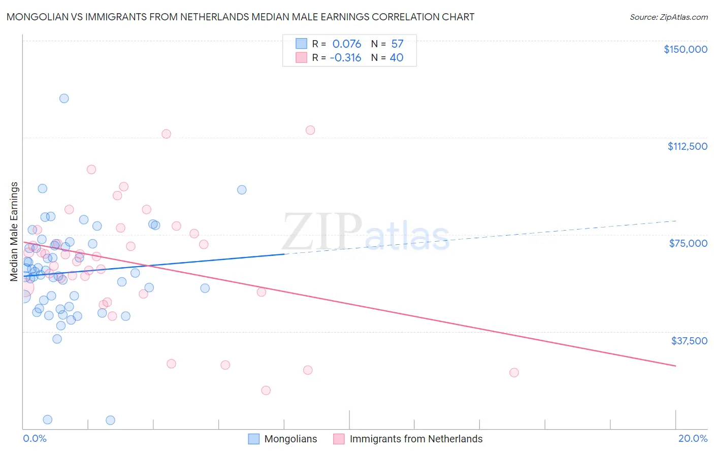 Mongolian vs Immigrants from Netherlands Median Male Earnings