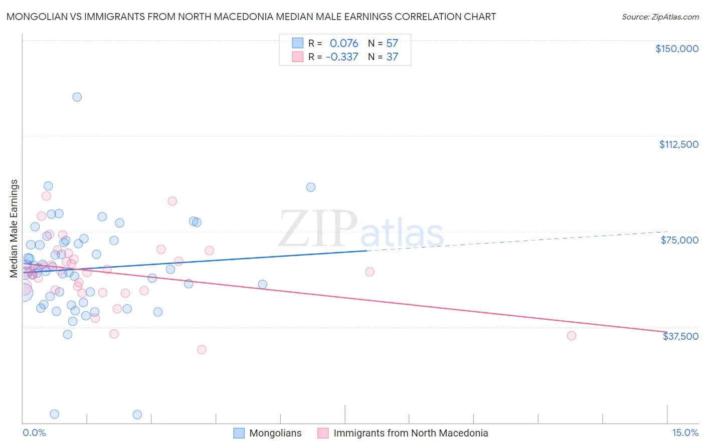 Mongolian vs Immigrants from North Macedonia Median Male Earnings