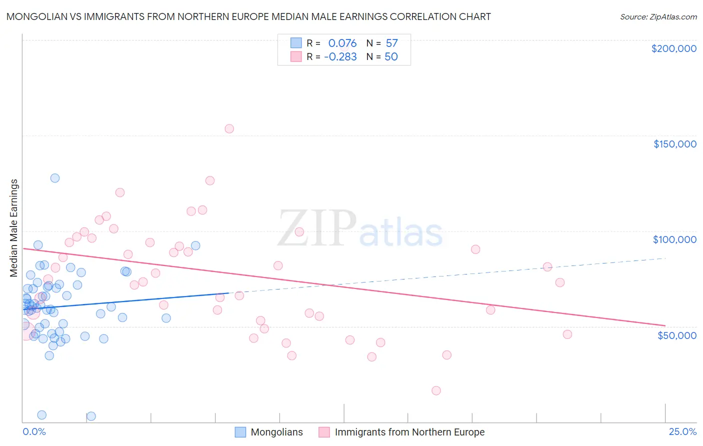 Mongolian vs Immigrants from Northern Europe Median Male Earnings