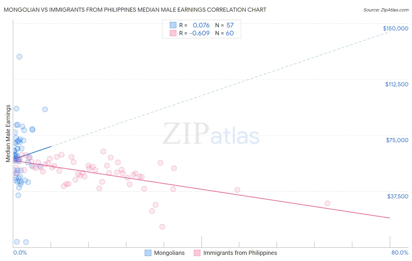Mongolian vs Immigrants from Philippines Median Male Earnings