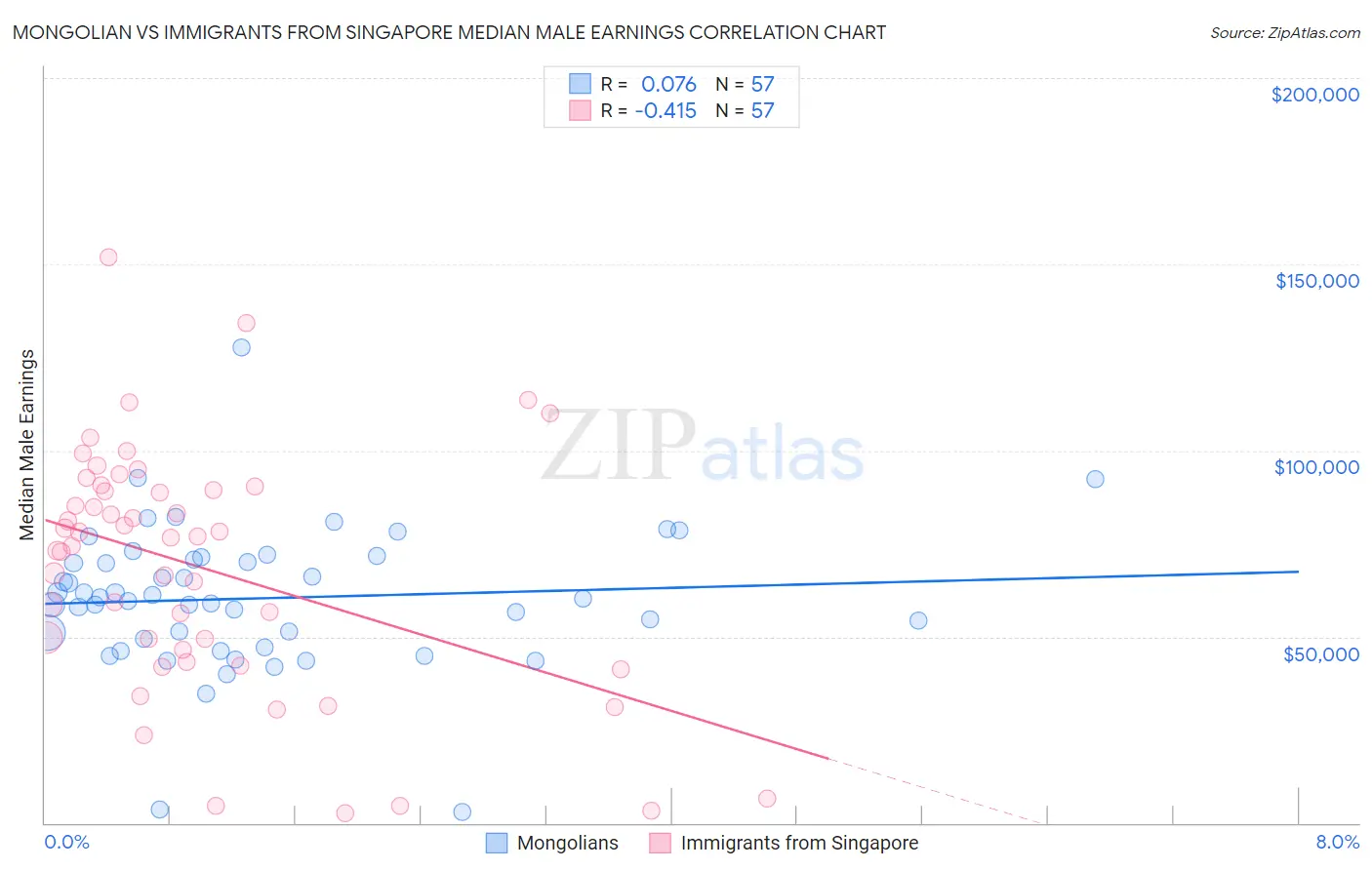 Mongolian vs Immigrants from Singapore Median Male Earnings