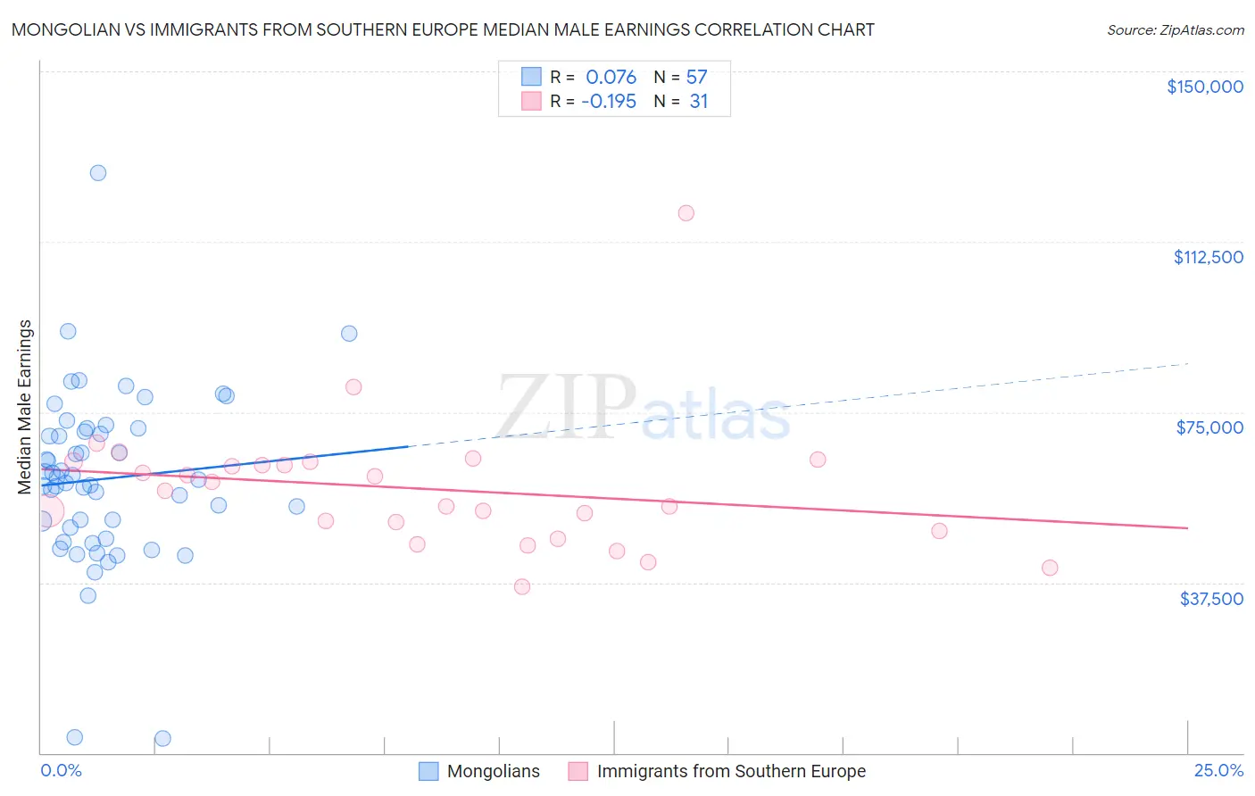 Mongolian vs Immigrants from Southern Europe Median Male Earnings