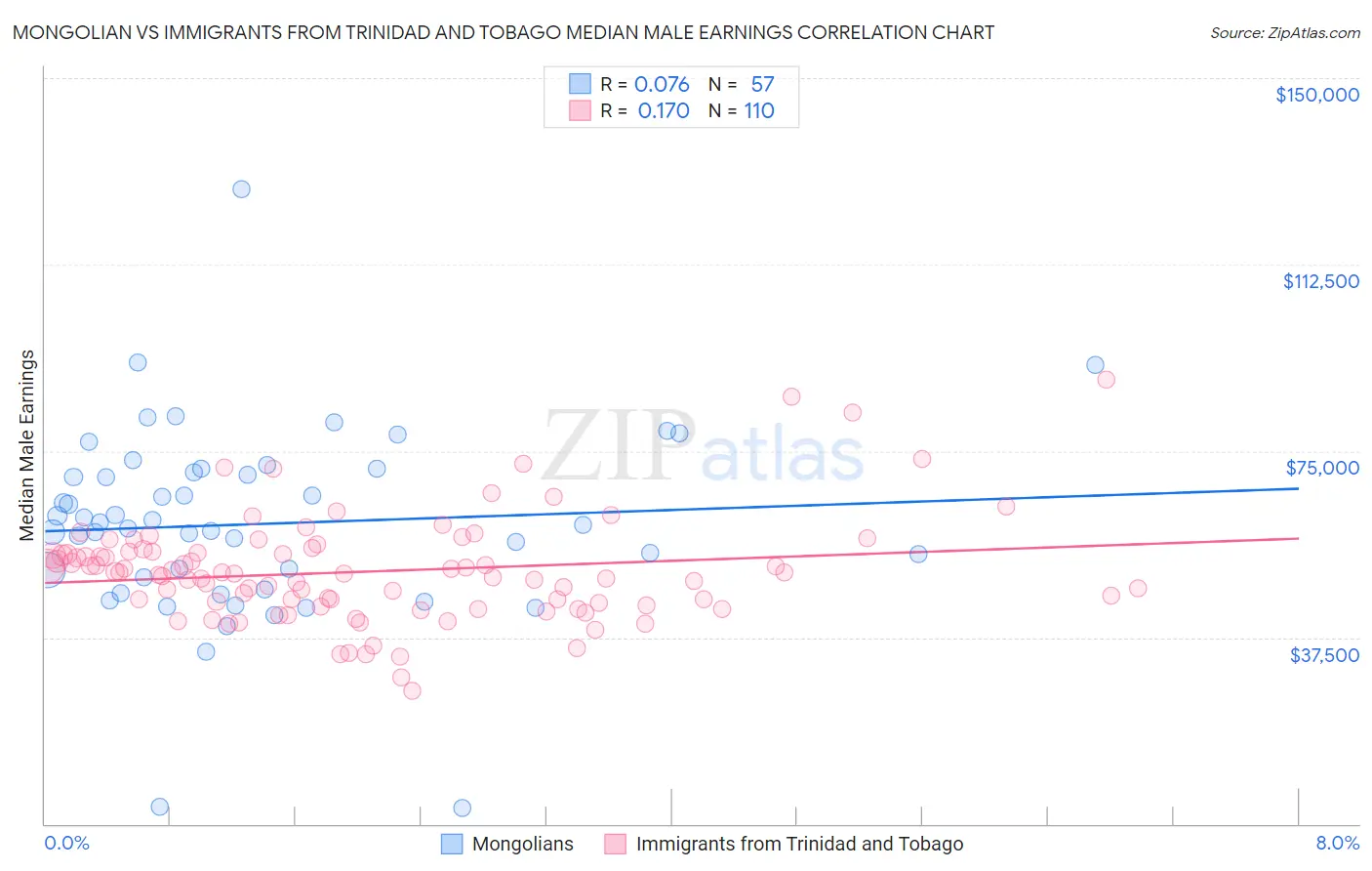 Mongolian vs Immigrants from Trinidad and Tobago Median Male Earnings