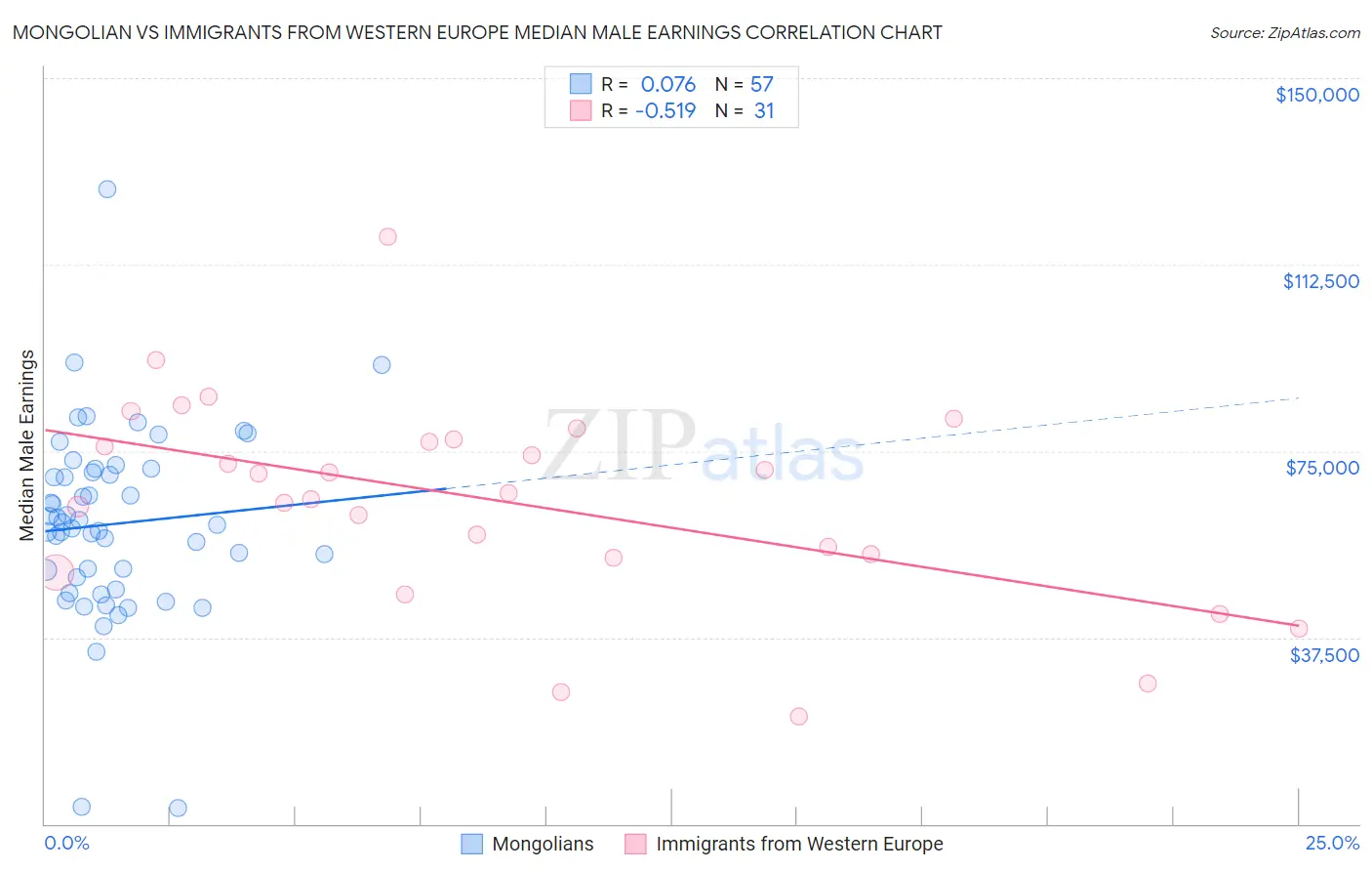 Mongolian vs Immigrants from Western Europe Median Male Earnings