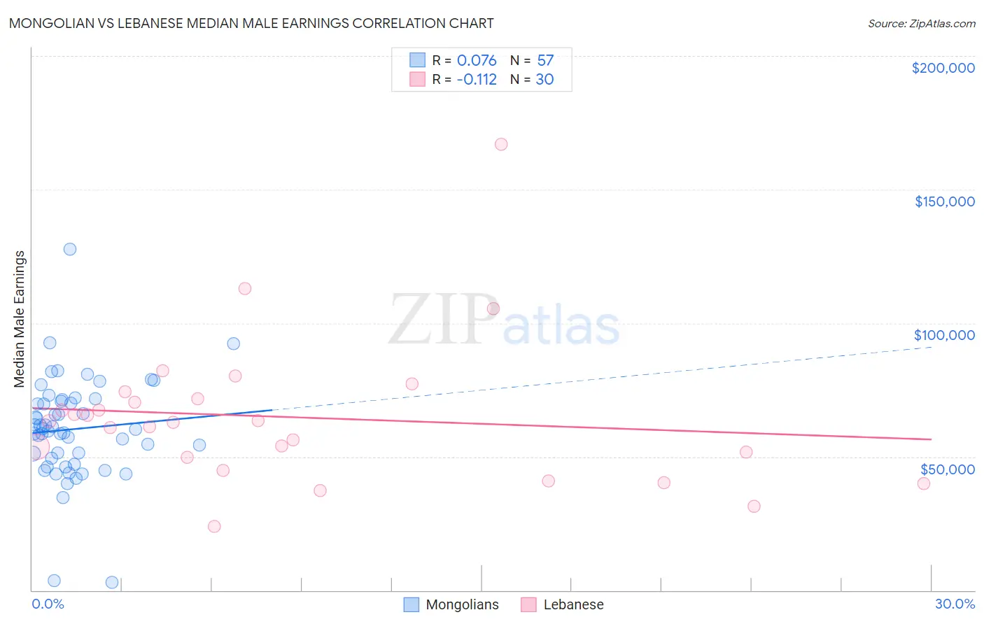 Mongolian vs Lebanese Median Male Earnings