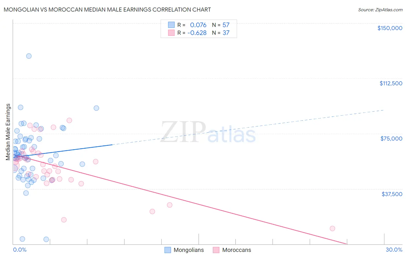 Mongolian vs Moroccan Median Male Earnings