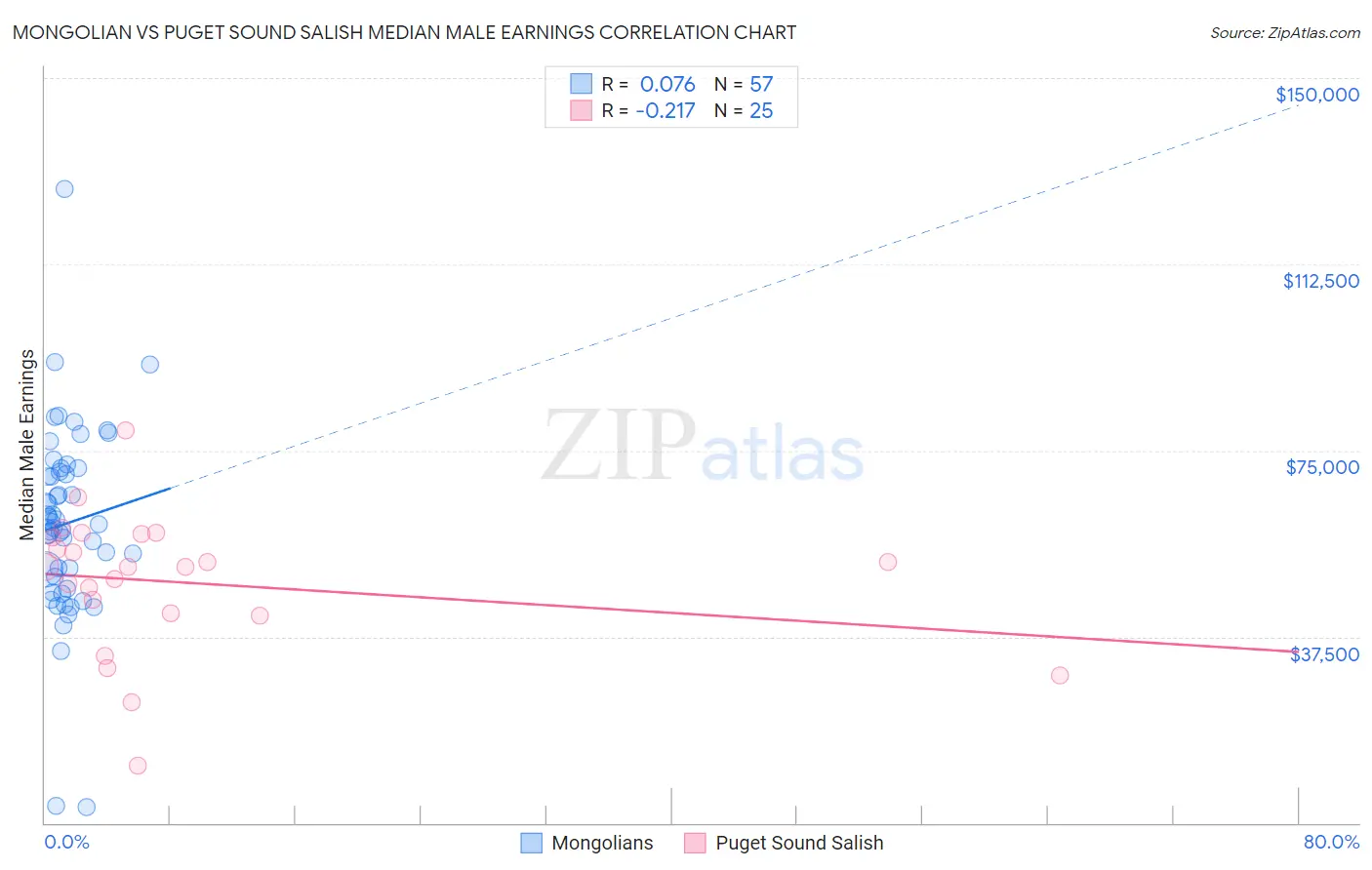 Mongolian vs Puget Sound Salish Median Male Earnings