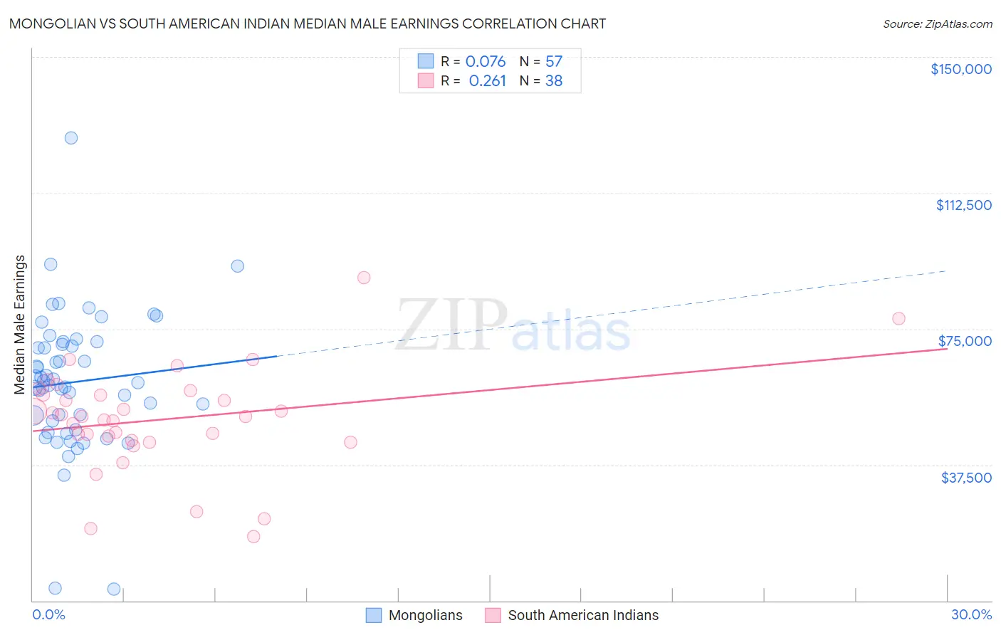 Mongolian vs South American Indian Median Male Earnings