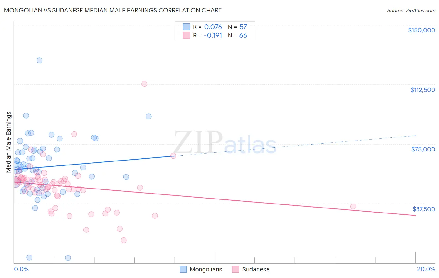 Mongolian vs Sudanese Median Male Earnings