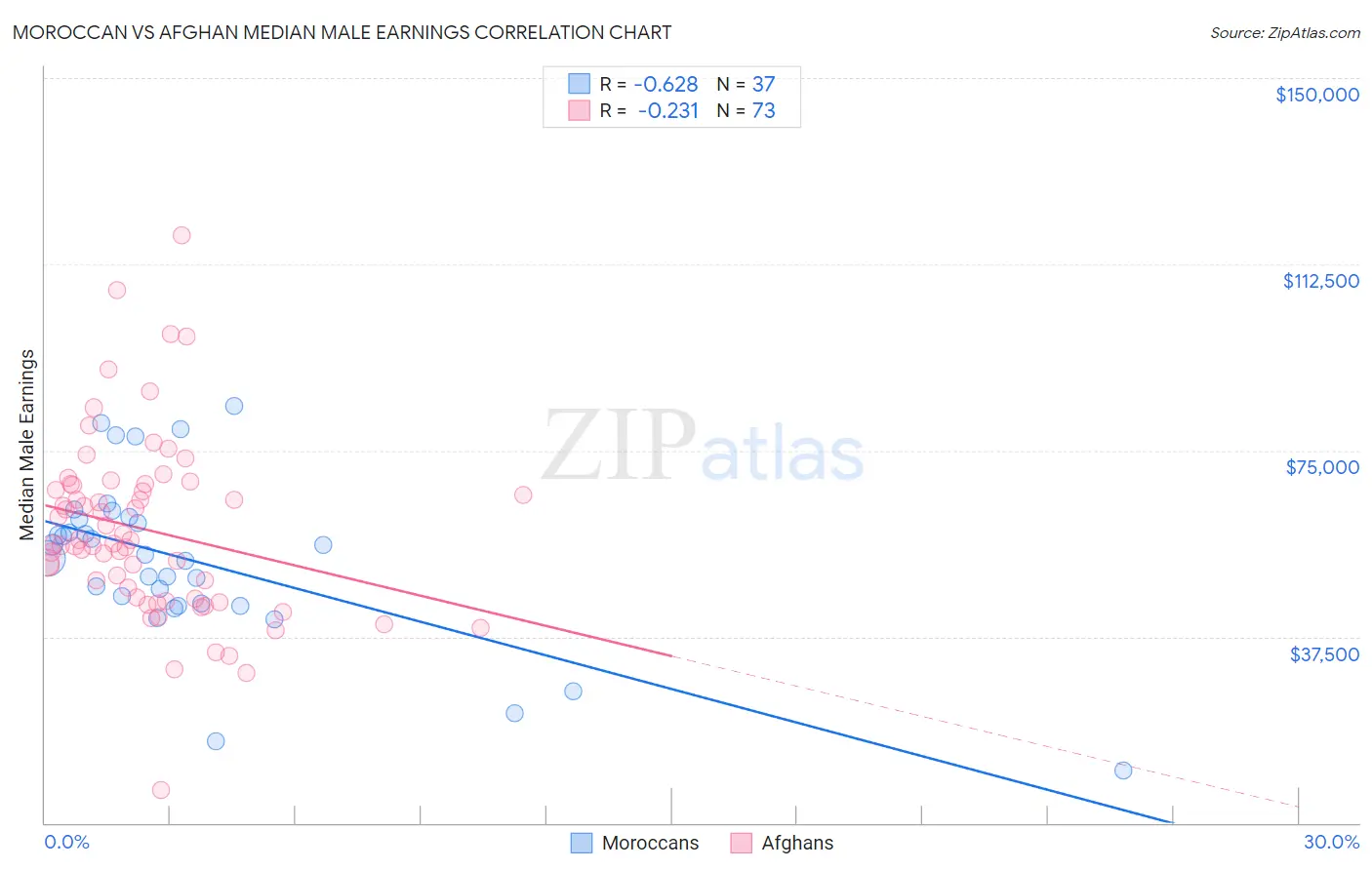 Moroccan vs Afghan Median Male Earnings