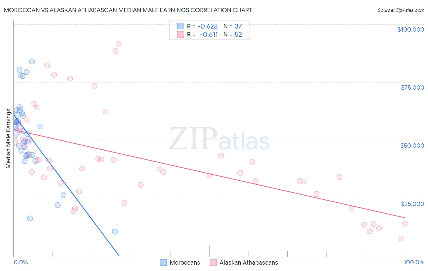 Moroccan vs Alaskan Athabascan Median Male Earnings