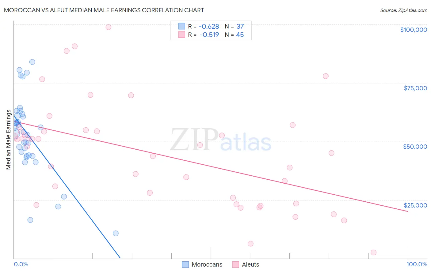 Moroccan vs Aleut Median Male Earnings