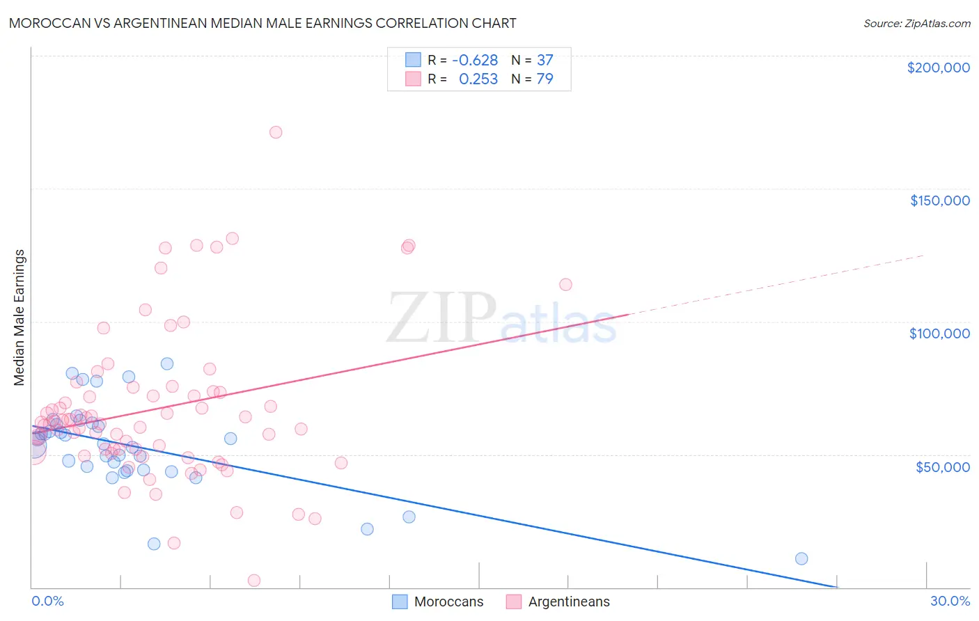 Moroccan vs Argentinean Median Male Earnings