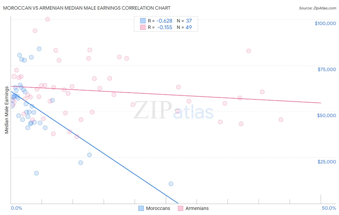 Moroccan vs Armenian Median Male Earnings