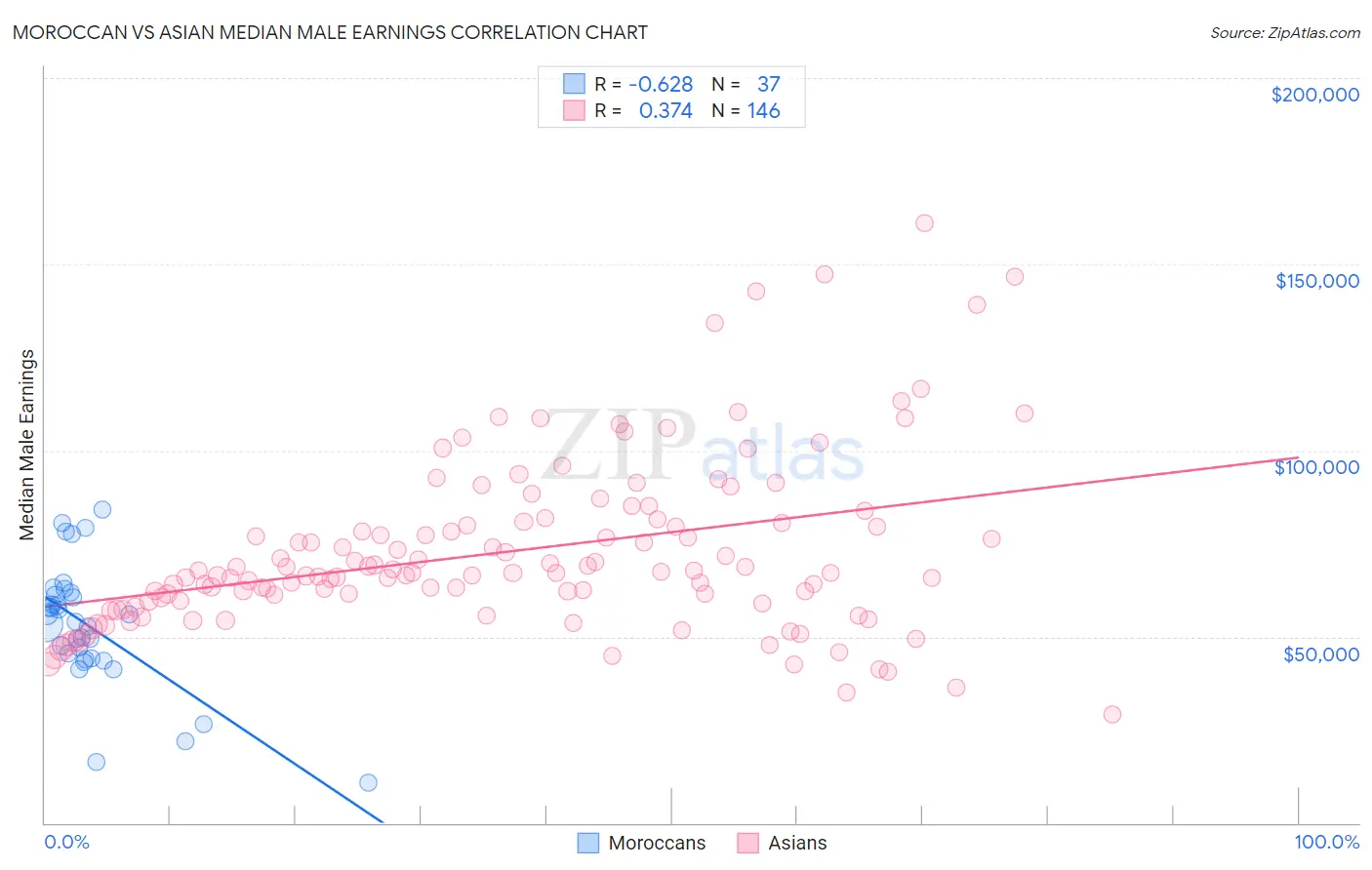 Moroccan vs Asian Median Male Earnings