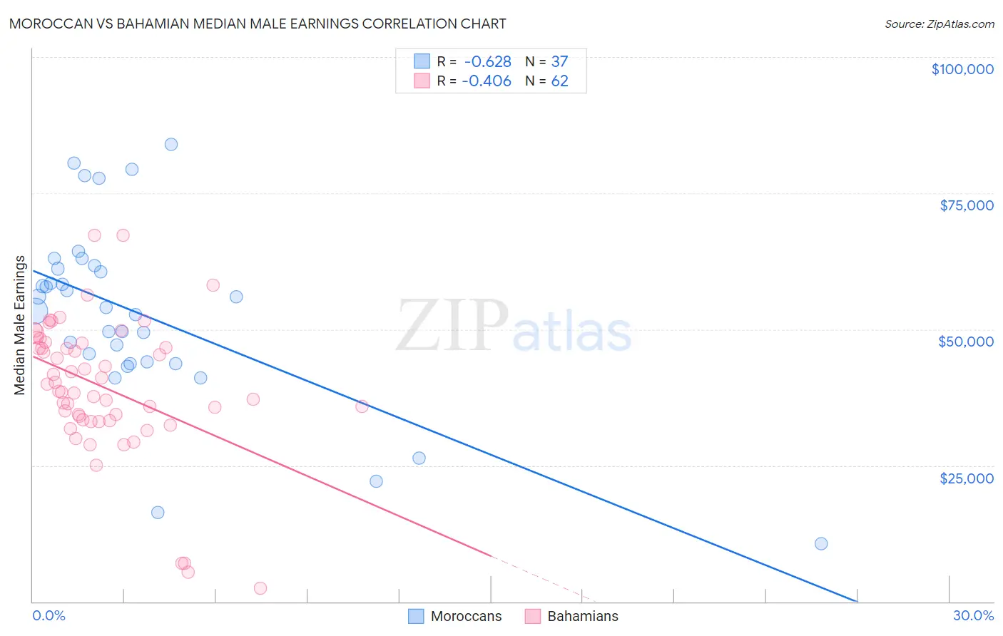 Moroccan vs Bahamian Median Male Earnings