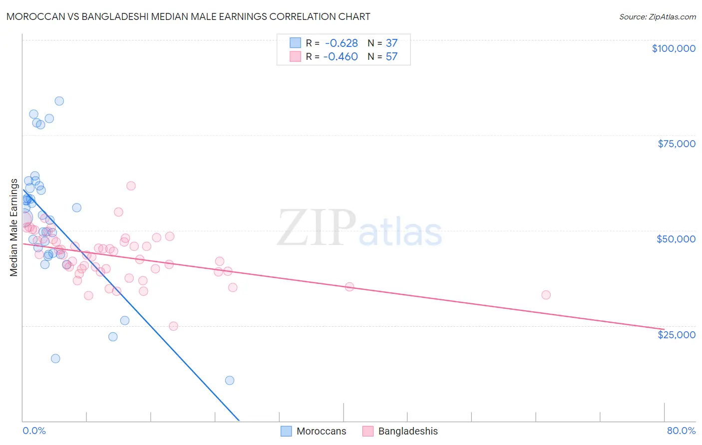 Moroccan vs Bangladeshi Median Male Earnings