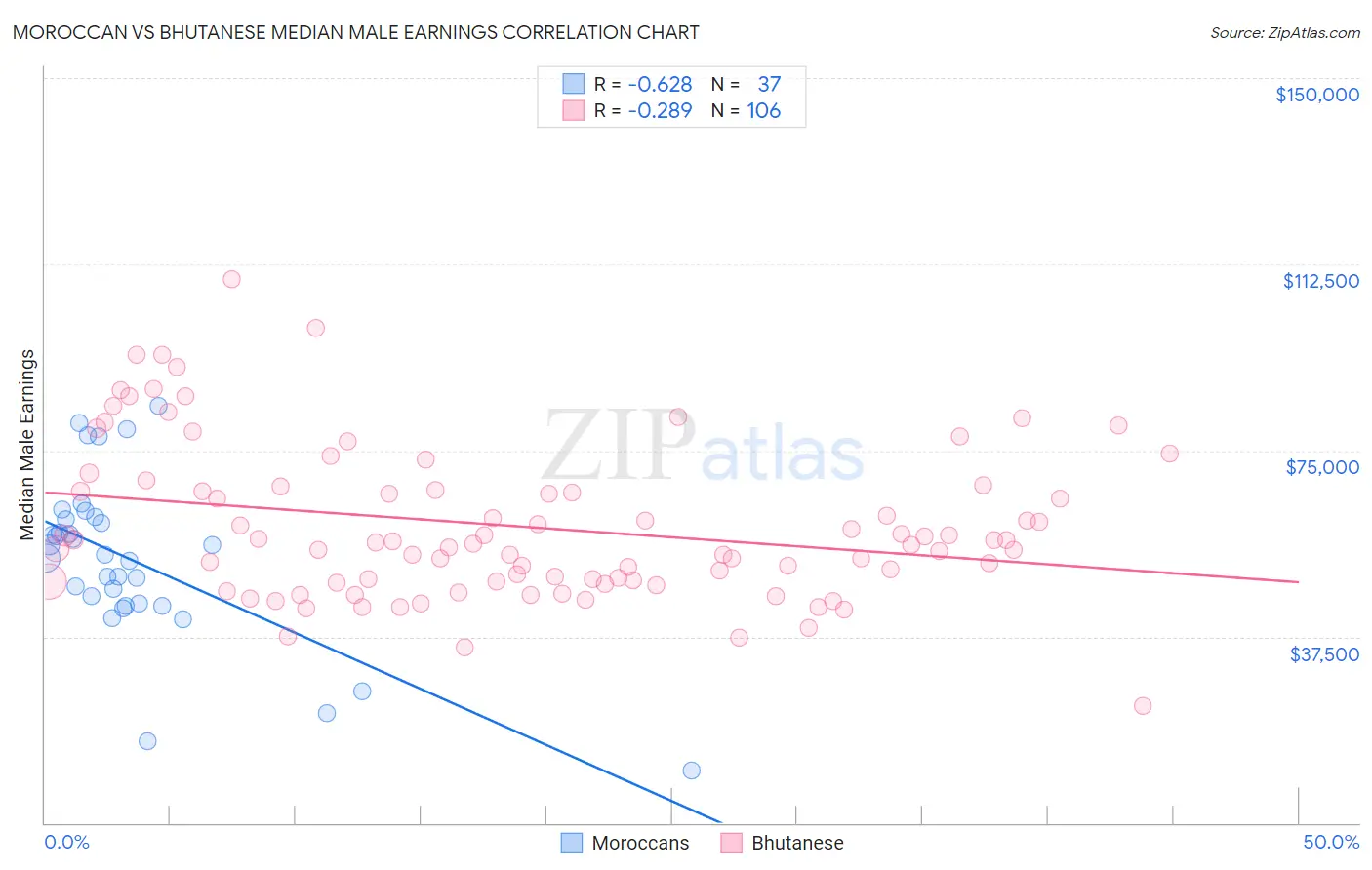 Moroccan vs Bhutanese Median Male Earnings