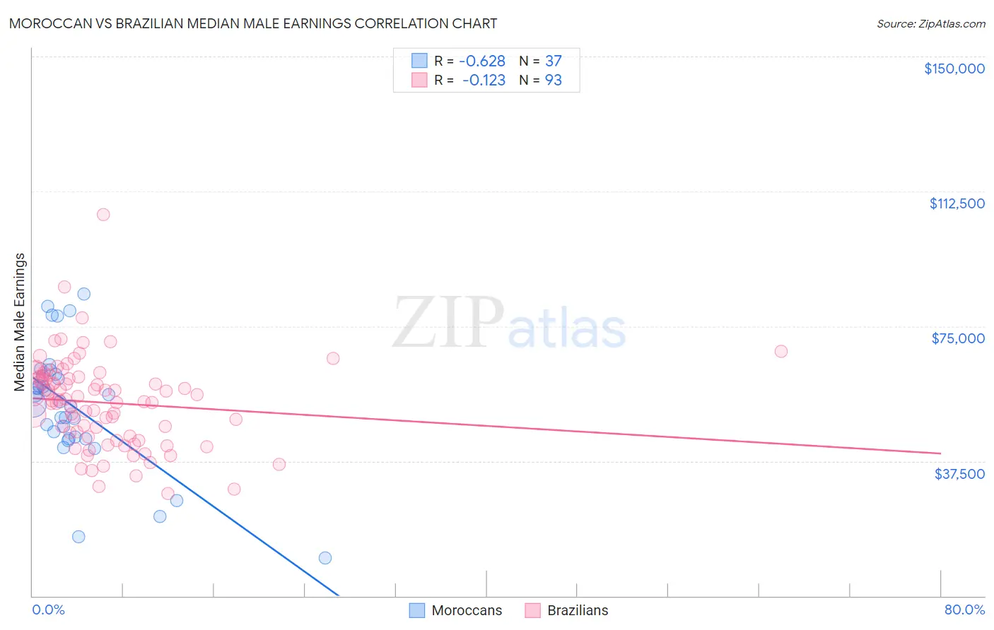 Moroccan vs Brazilian Median Male Earnings