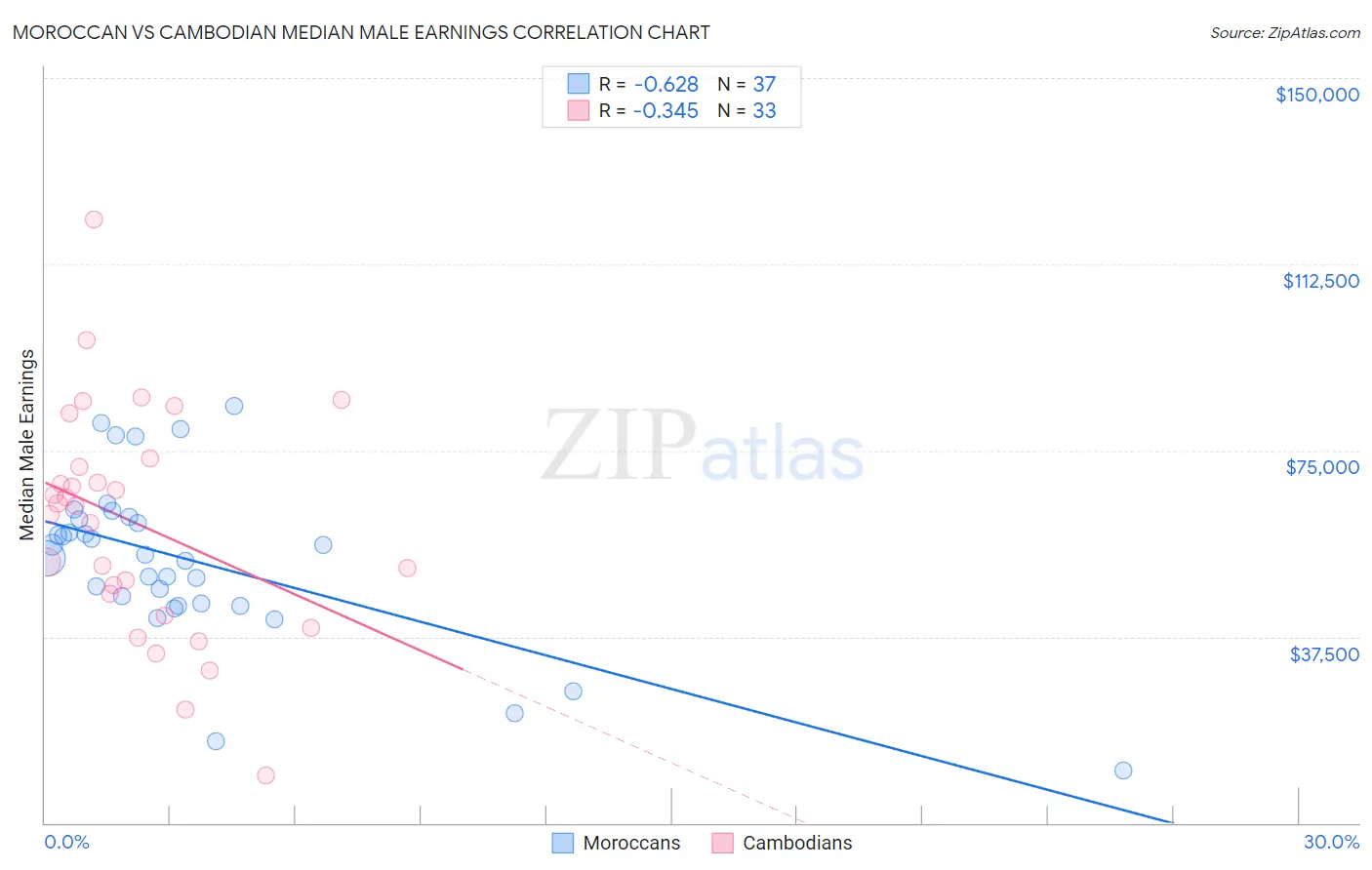 Moroccan vs Cambodian Median Male Earnings