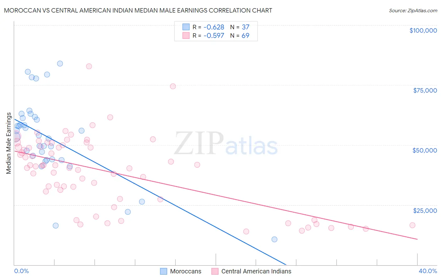 Moroccan vs Central American Indian Median Male Earnings