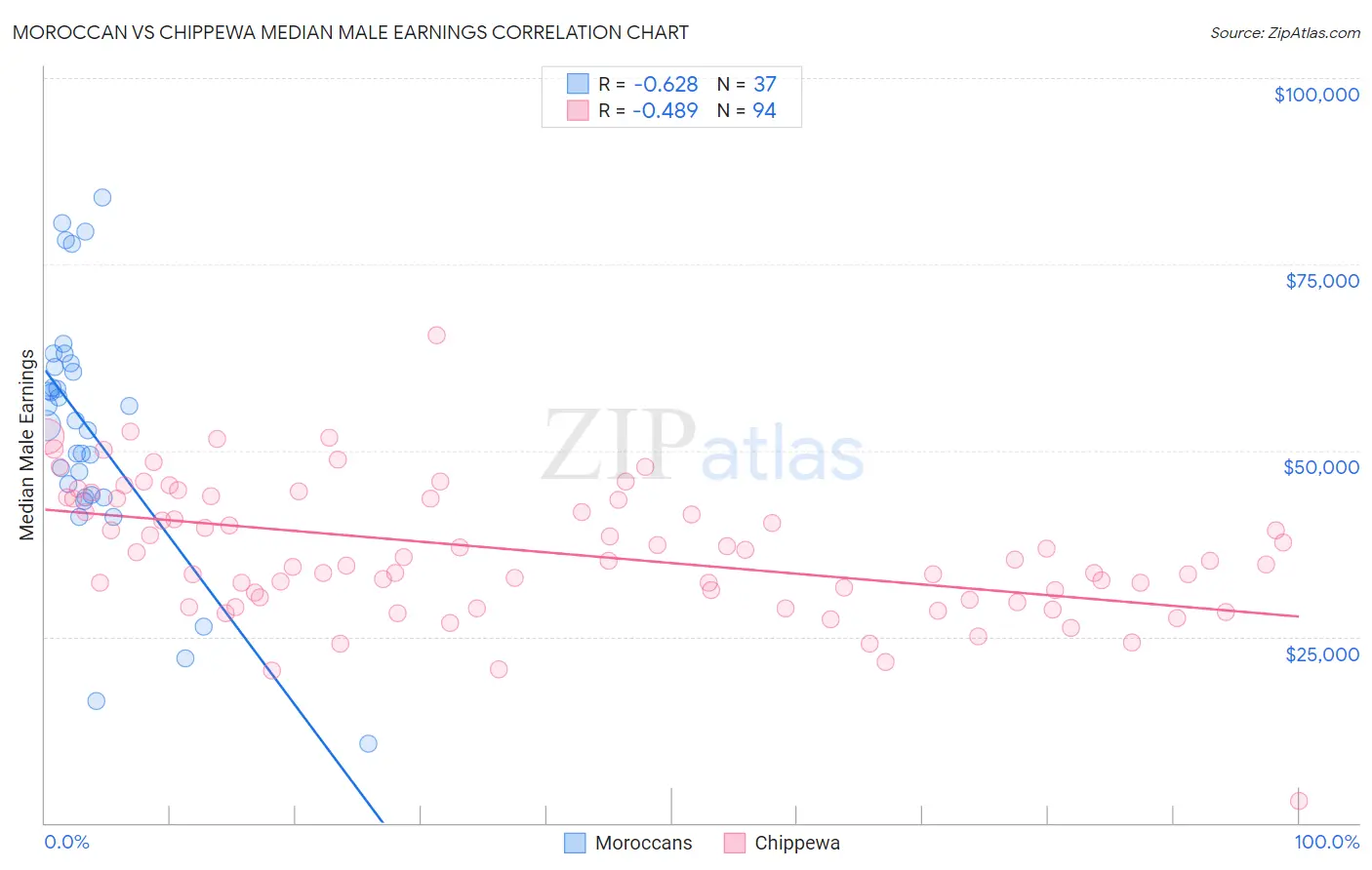 Moroccan vs Chippewa Median Male Earnings