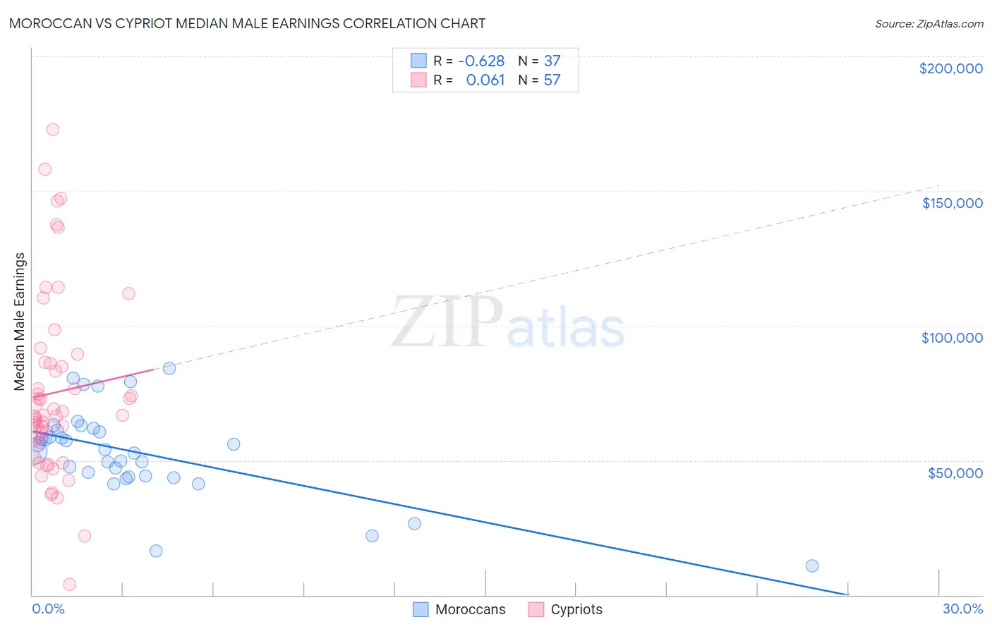 Moroccan vs Cypriot Median Male Earnings