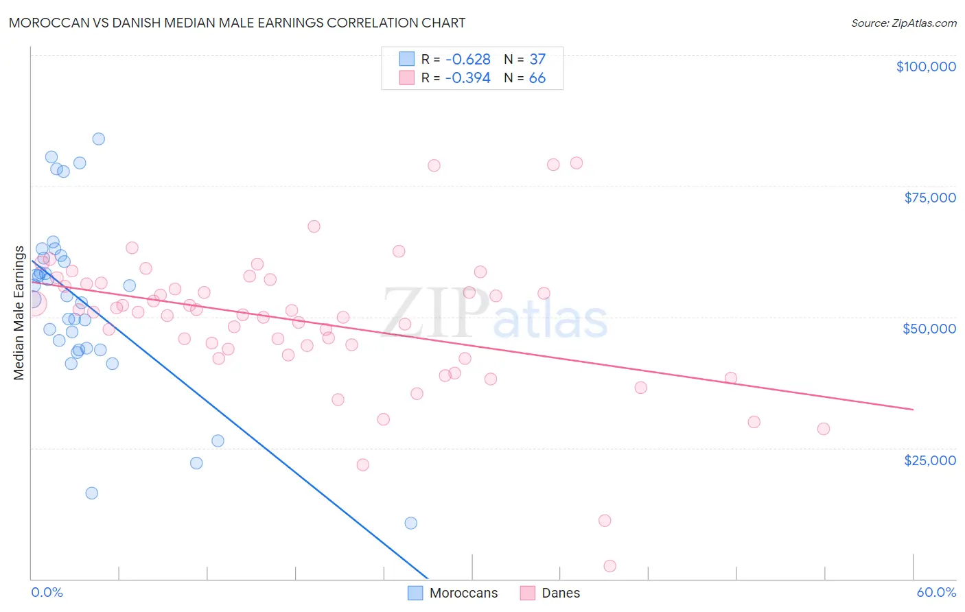 Moroccan vs Danish Median Male Earnings