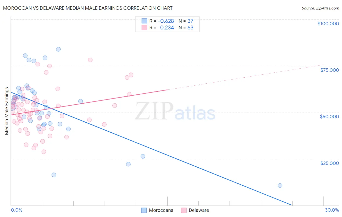 Moroccan vs Delaware Median Male Earnings