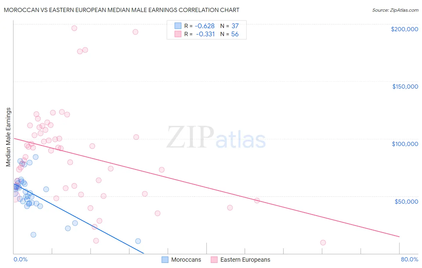 Moroccan vs Eastern European Median Male Earnings