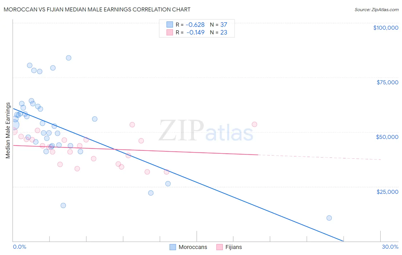 Moroccan vs Fijian Median Male Earnings