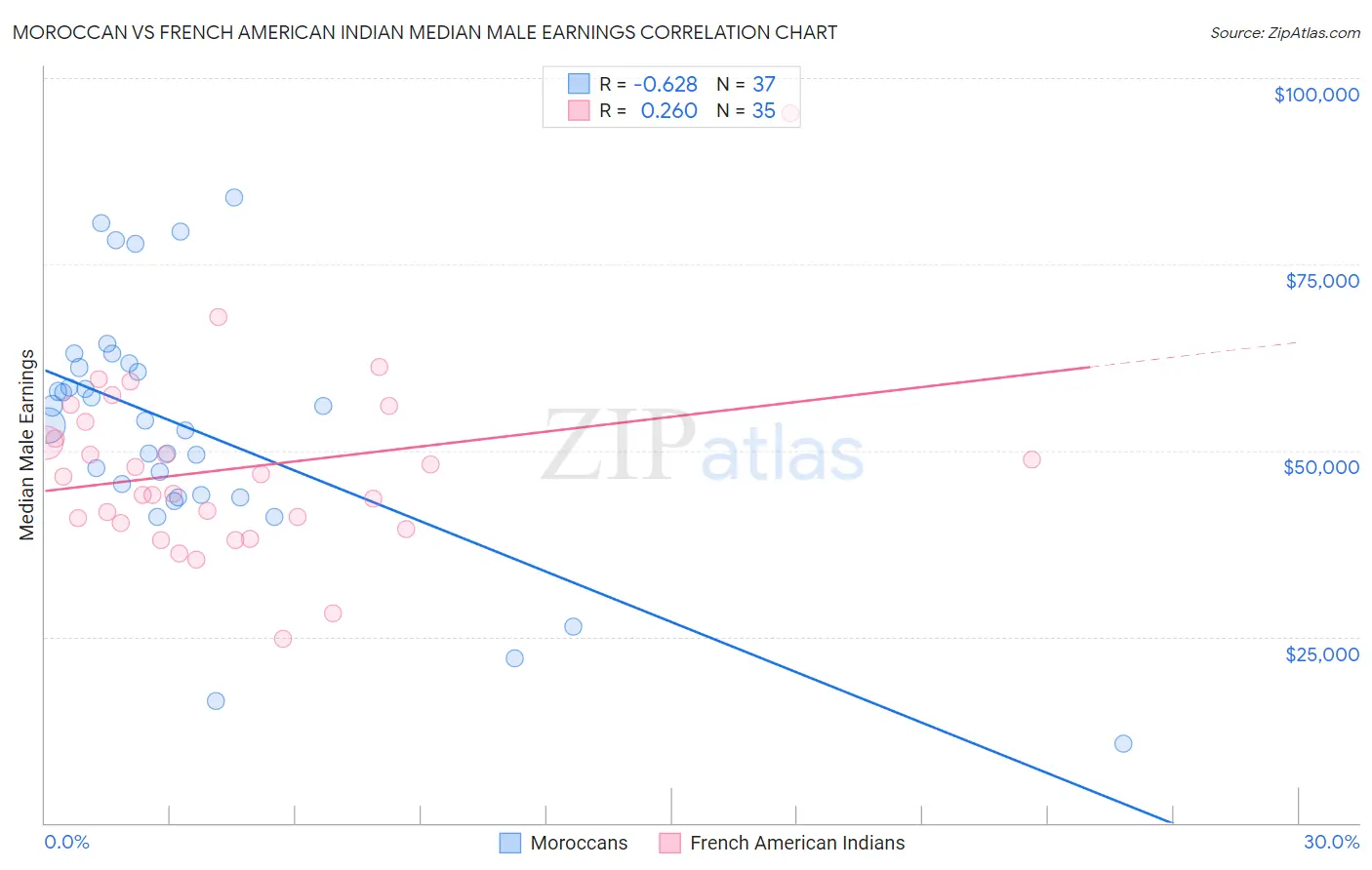 Moroccan vs French American Indian Median Male Earnings