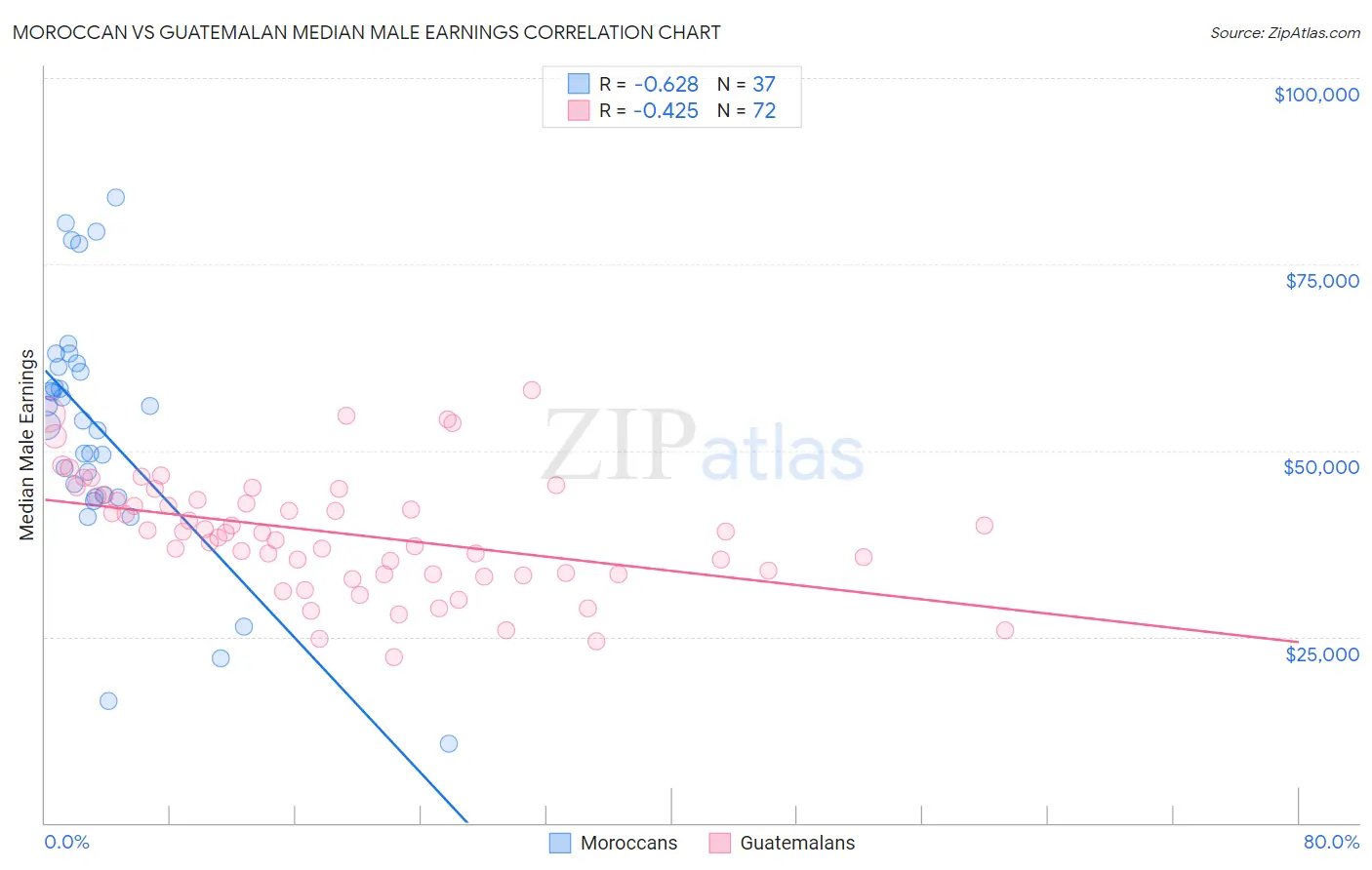 Moroccan vs Guatemalan Median Male Earnings