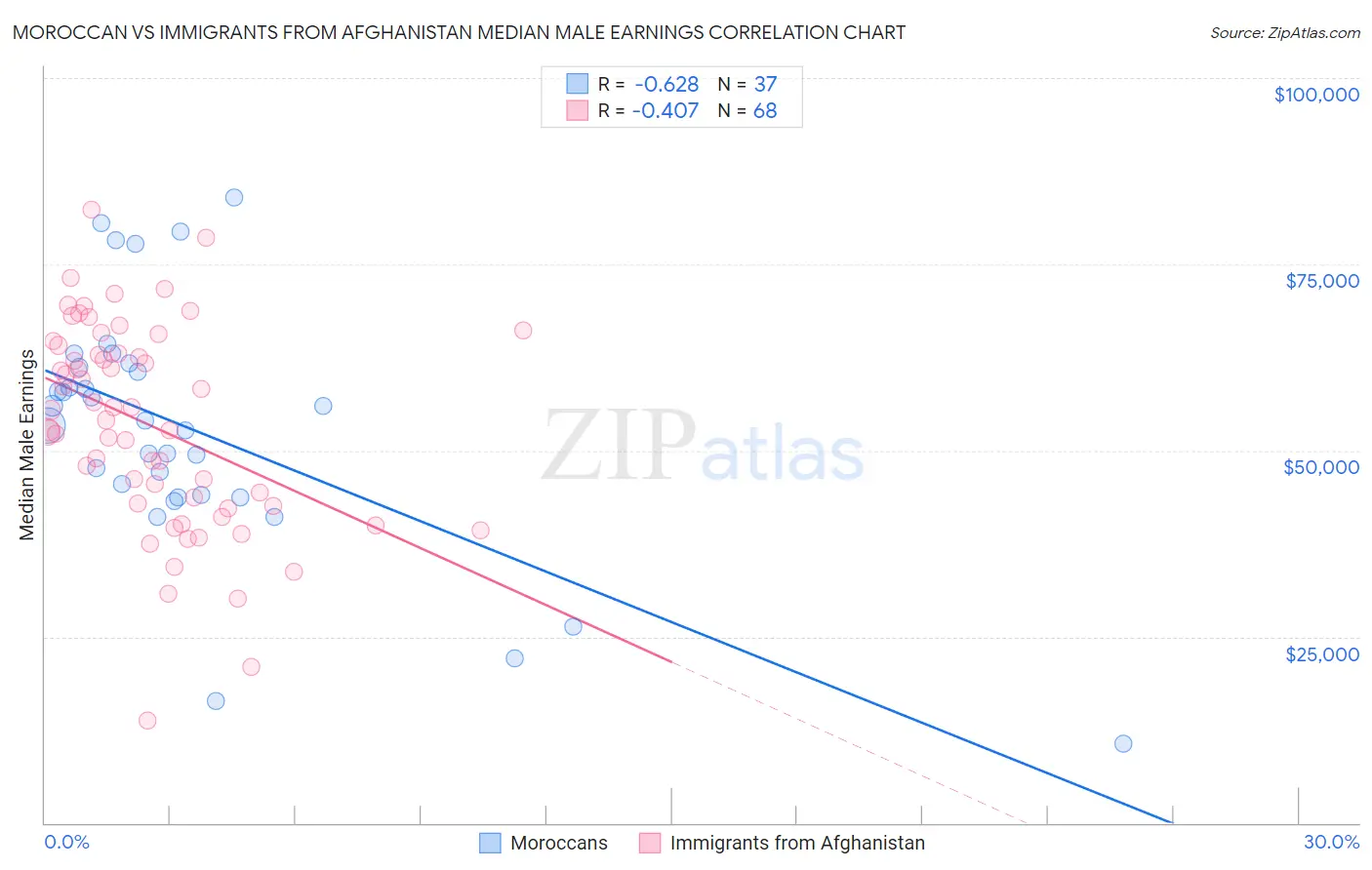 Moroccan vs Immigrants from Afghanistan Median Male Earnings