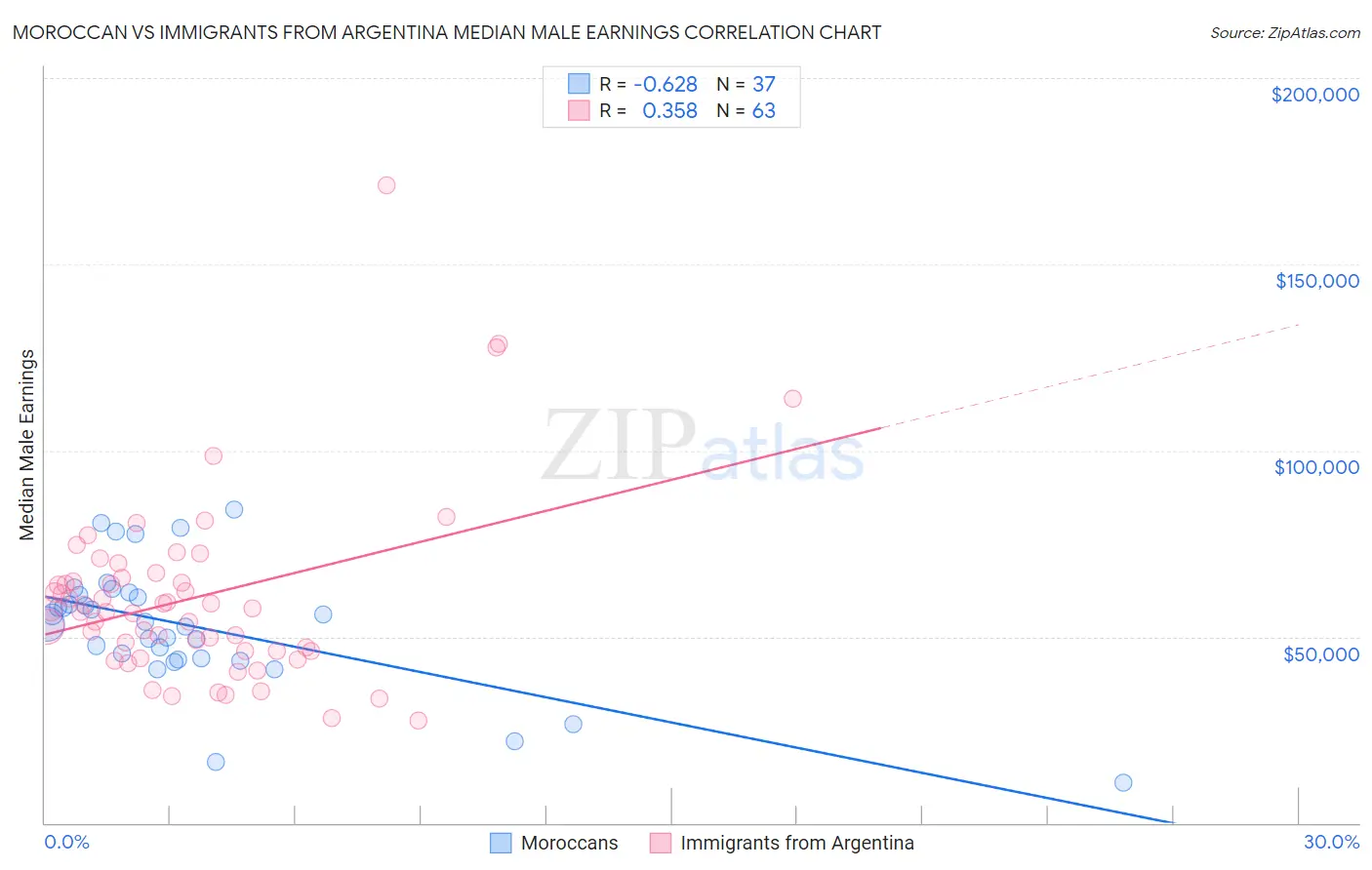 Moroccan vs Immigrants from Argentina Median Male Earnings