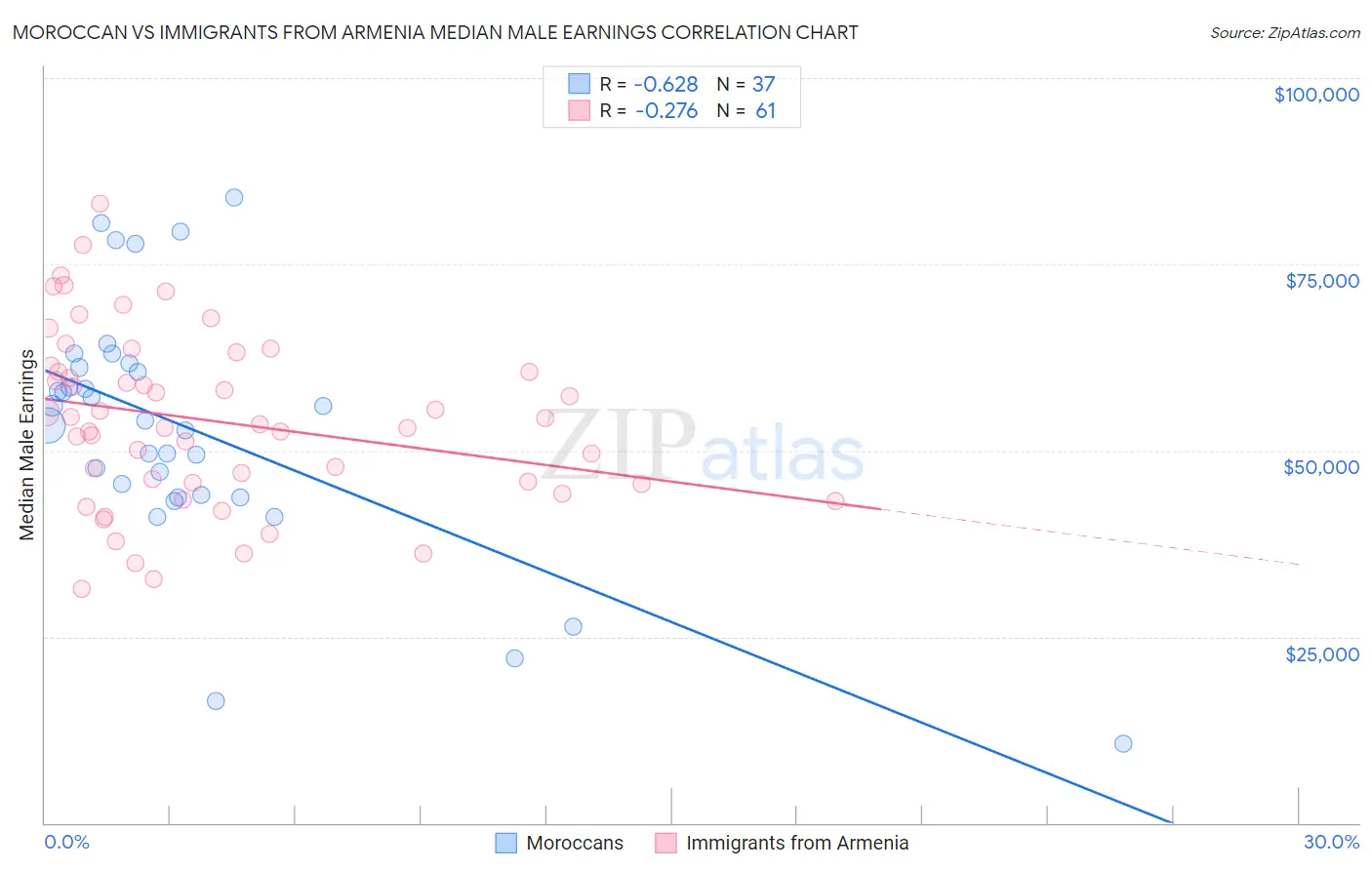 Moroccan vs Immigrants from Armenia Median Male Earnings